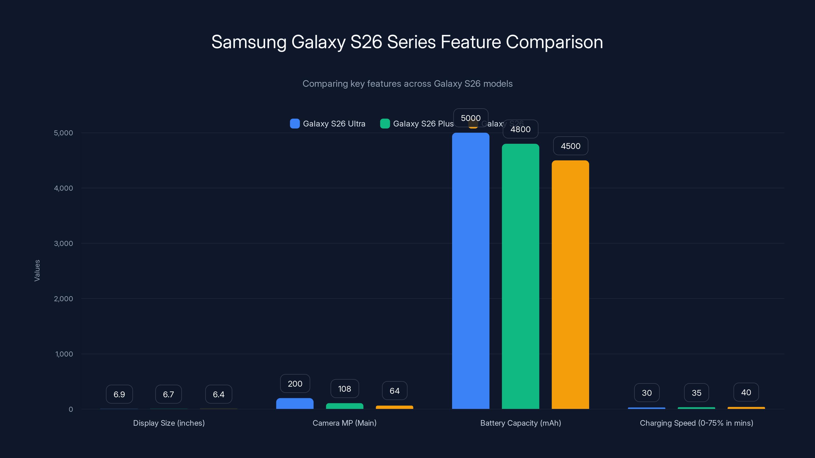 Samsung Galaxy S26 Series Feature Comparison