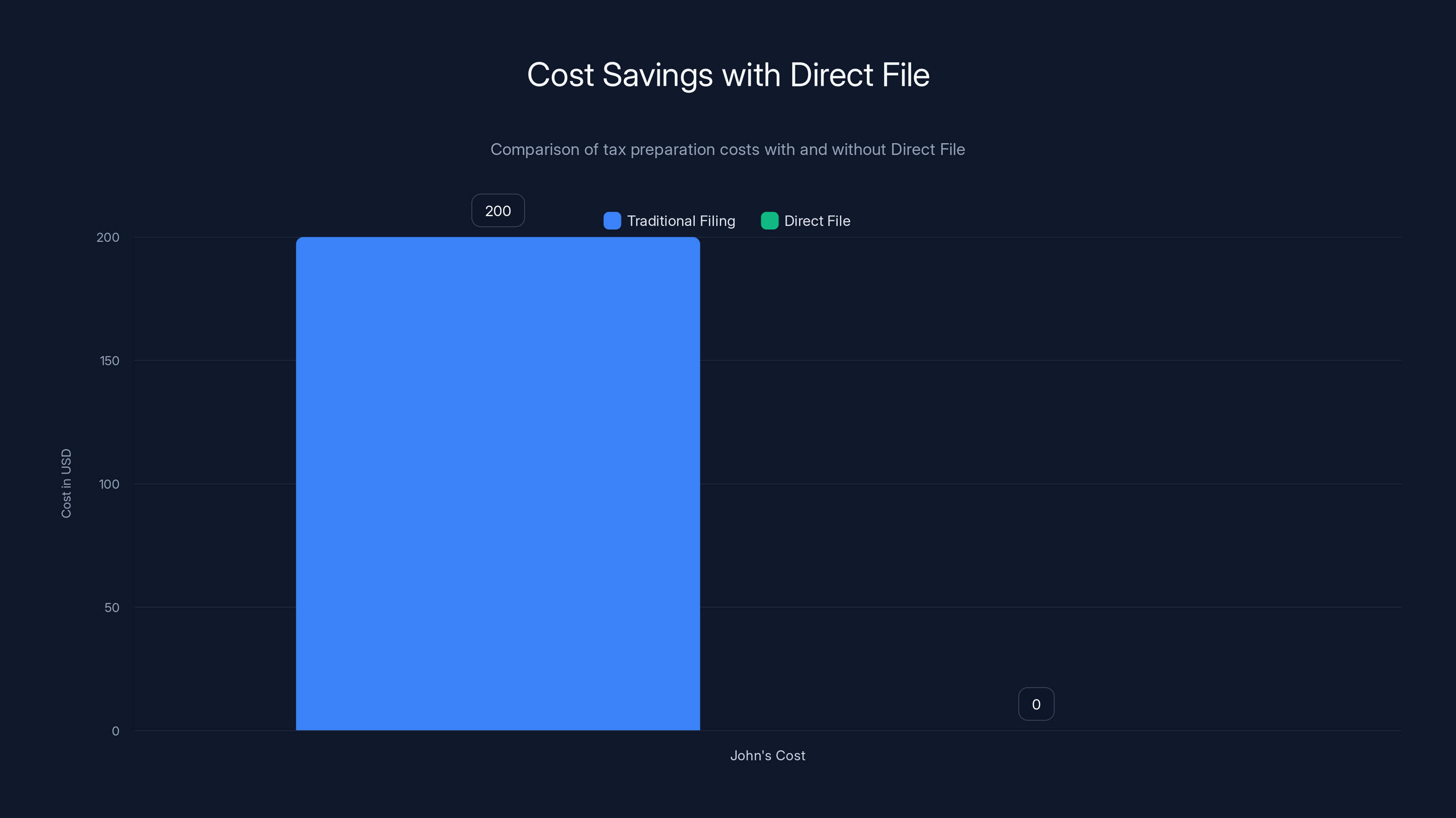 Cost Savings with Direct File