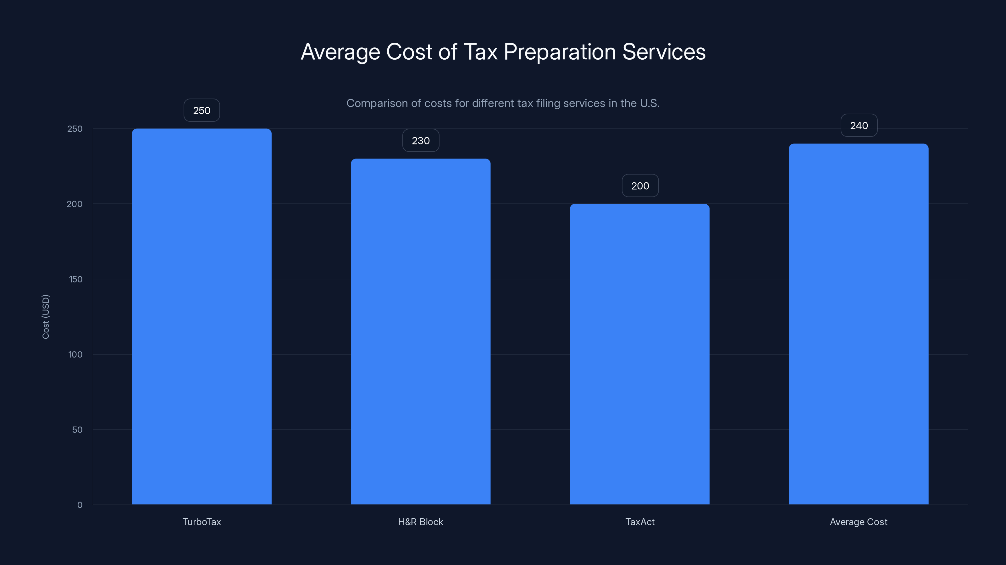 Average Cost of Tax Preparation Services
