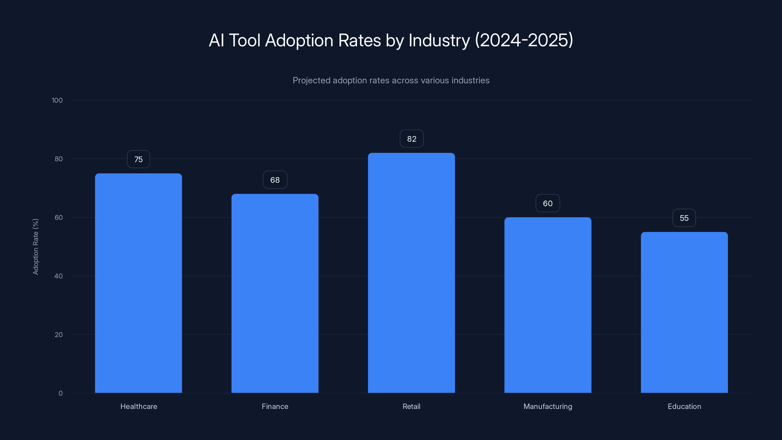 AI Tool Adoption Rates by Industry (2024-2025)