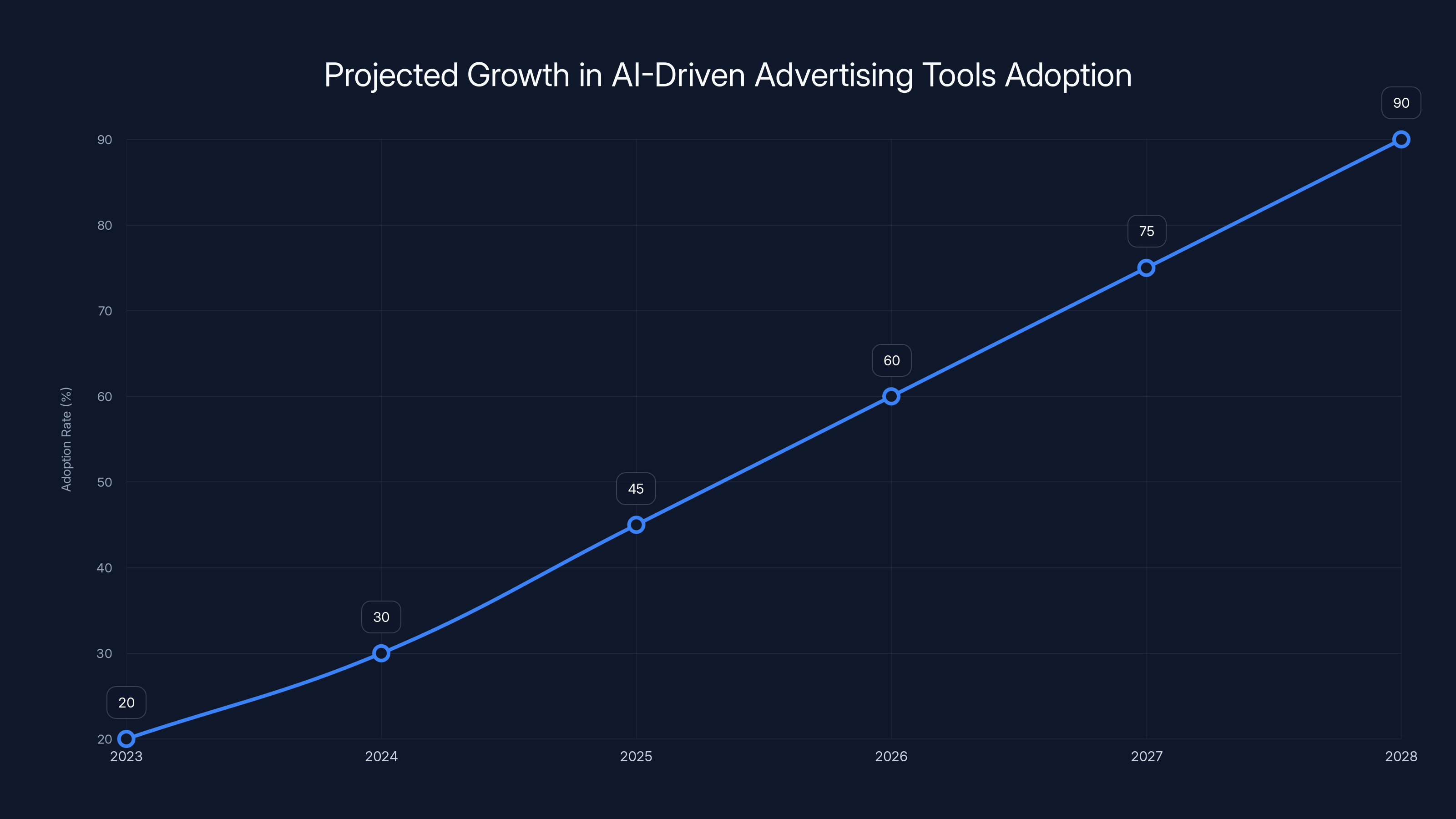 Projected Growth in AI-Driven Advertising Tools Adoption