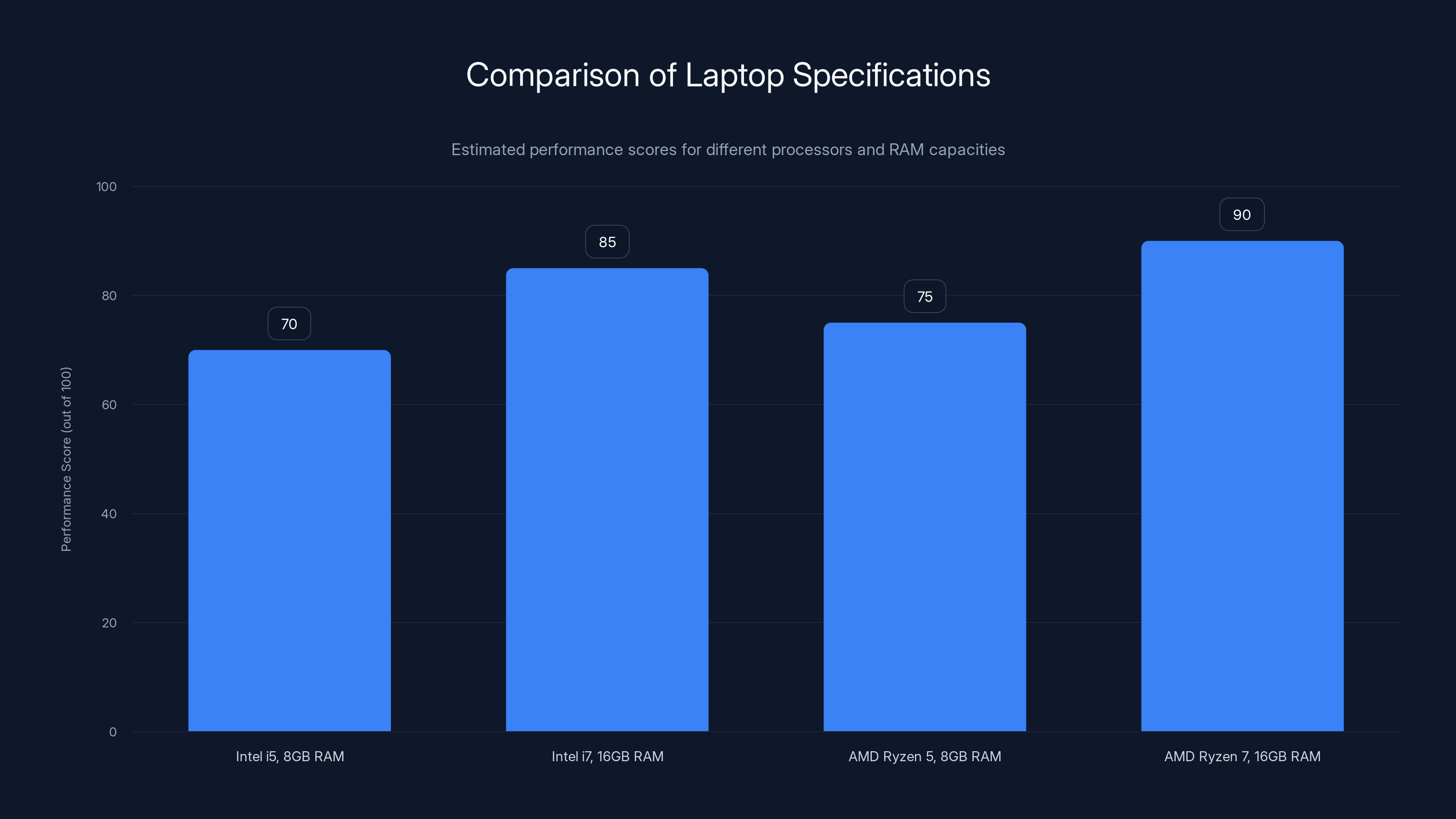 Comparison of Laptop Specifications