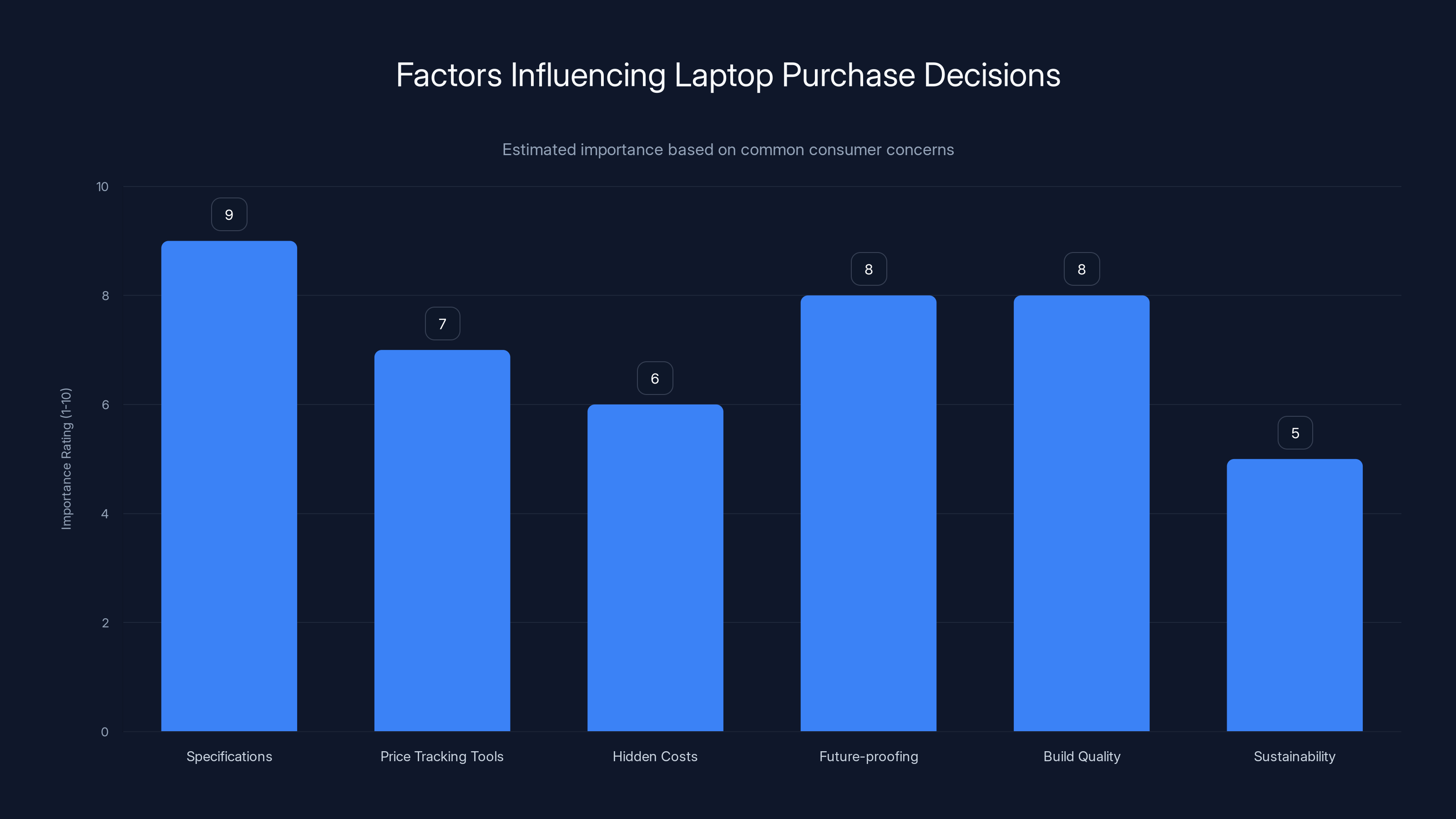 Factors Influencing Laptop Purchase Decisions