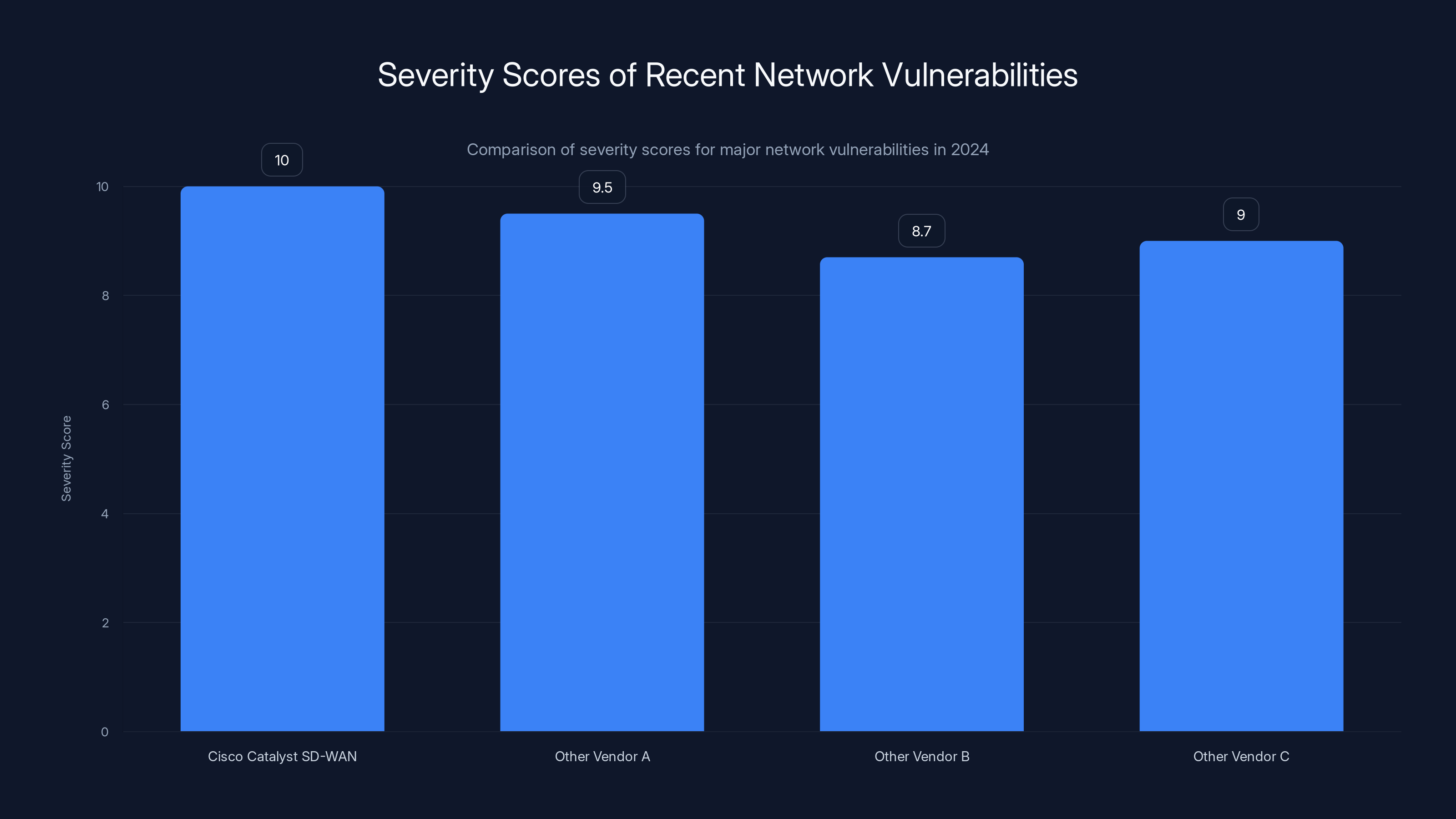 Severity Scores of Recent Network Vulnerabilities