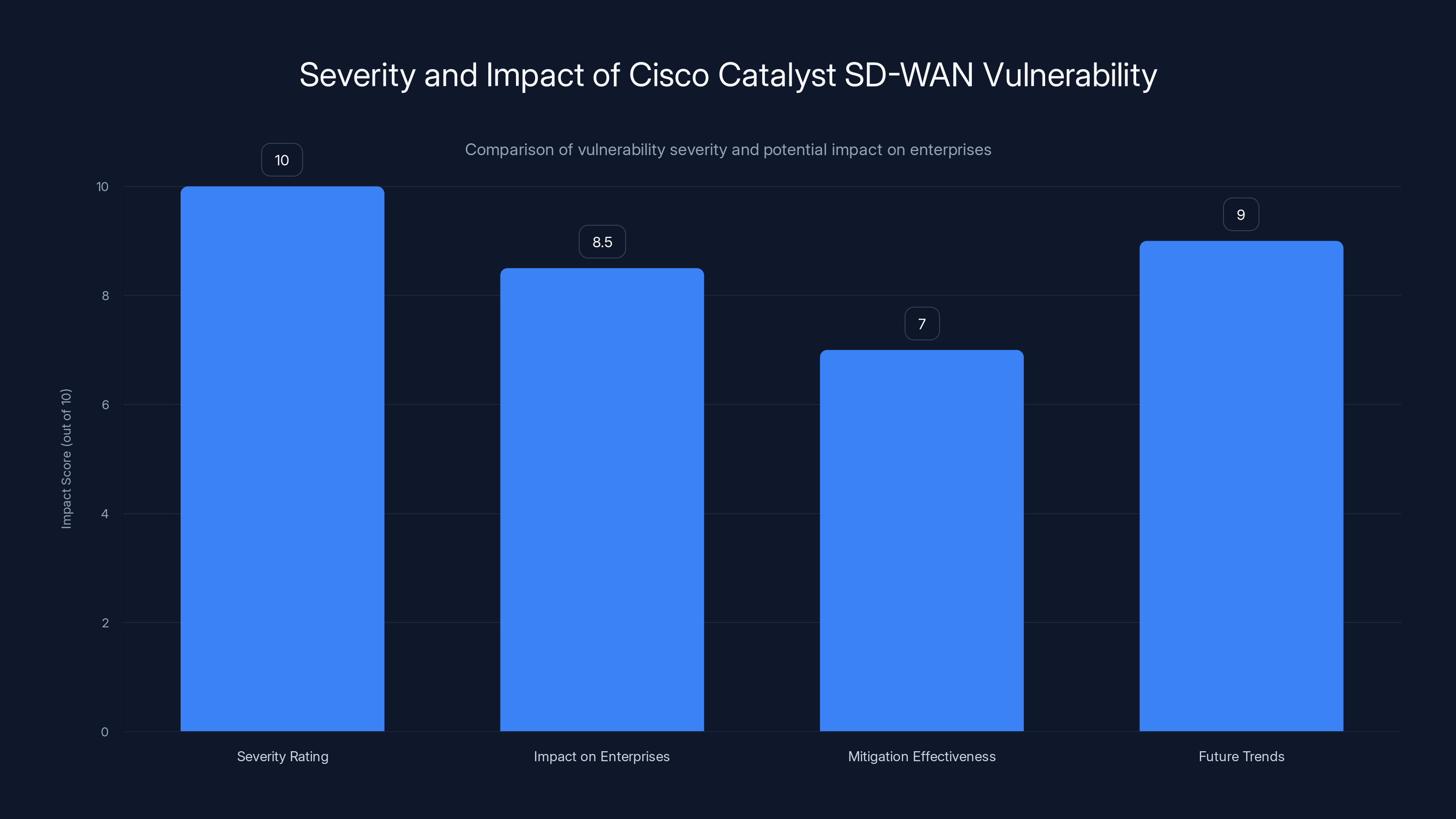 Severity and Impact of Cisco Catalyst SD-WAN Vulnerability