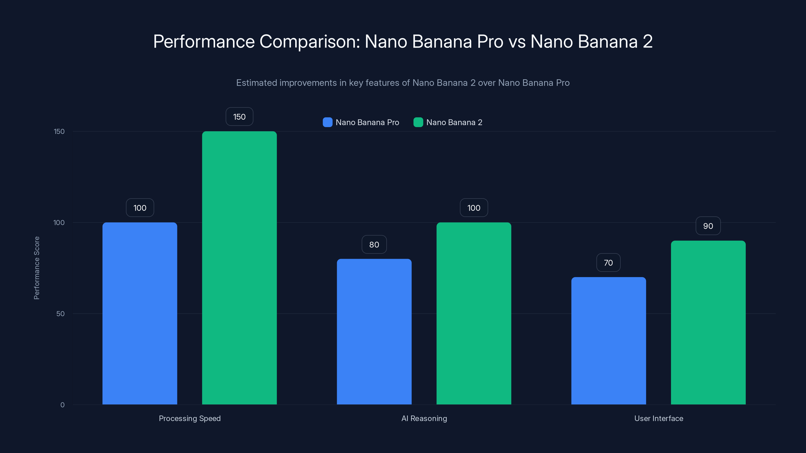 Performance Comparison: Nano Banana Pro vs Nano Banana 2