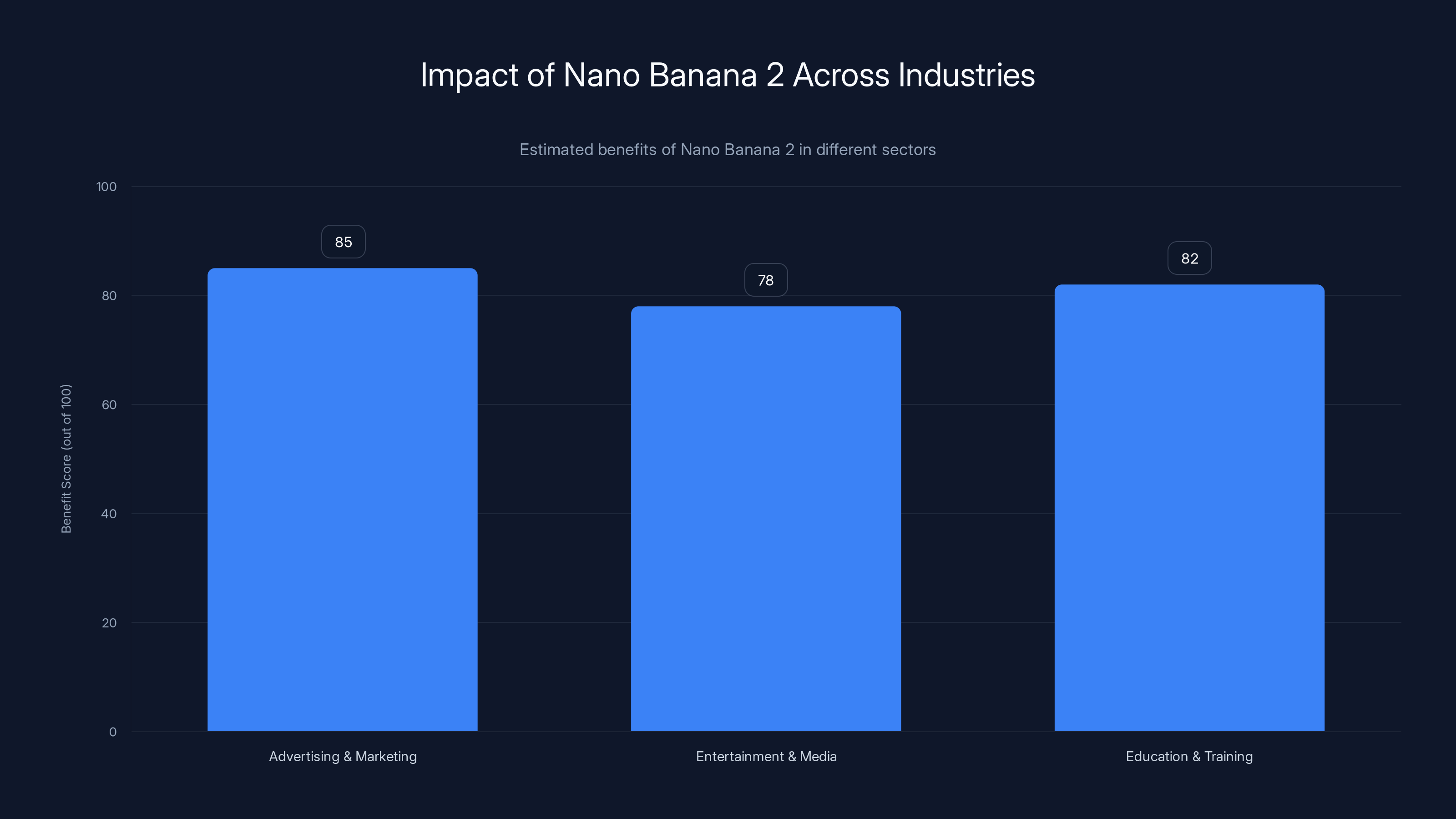 Impact of Nano Banana 2 Across Industries