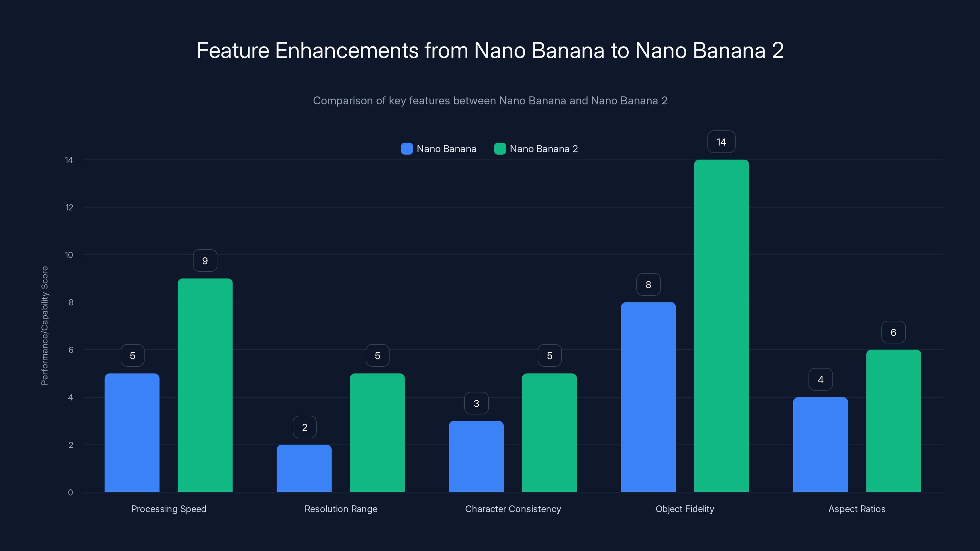 Feature Enhancements from Nano Banana to Nano Banana 2
