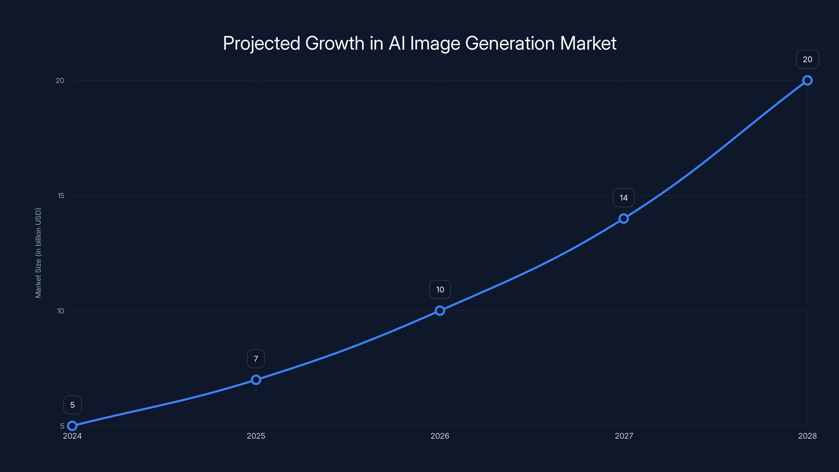 Projected Growth in AI Image Generation Market