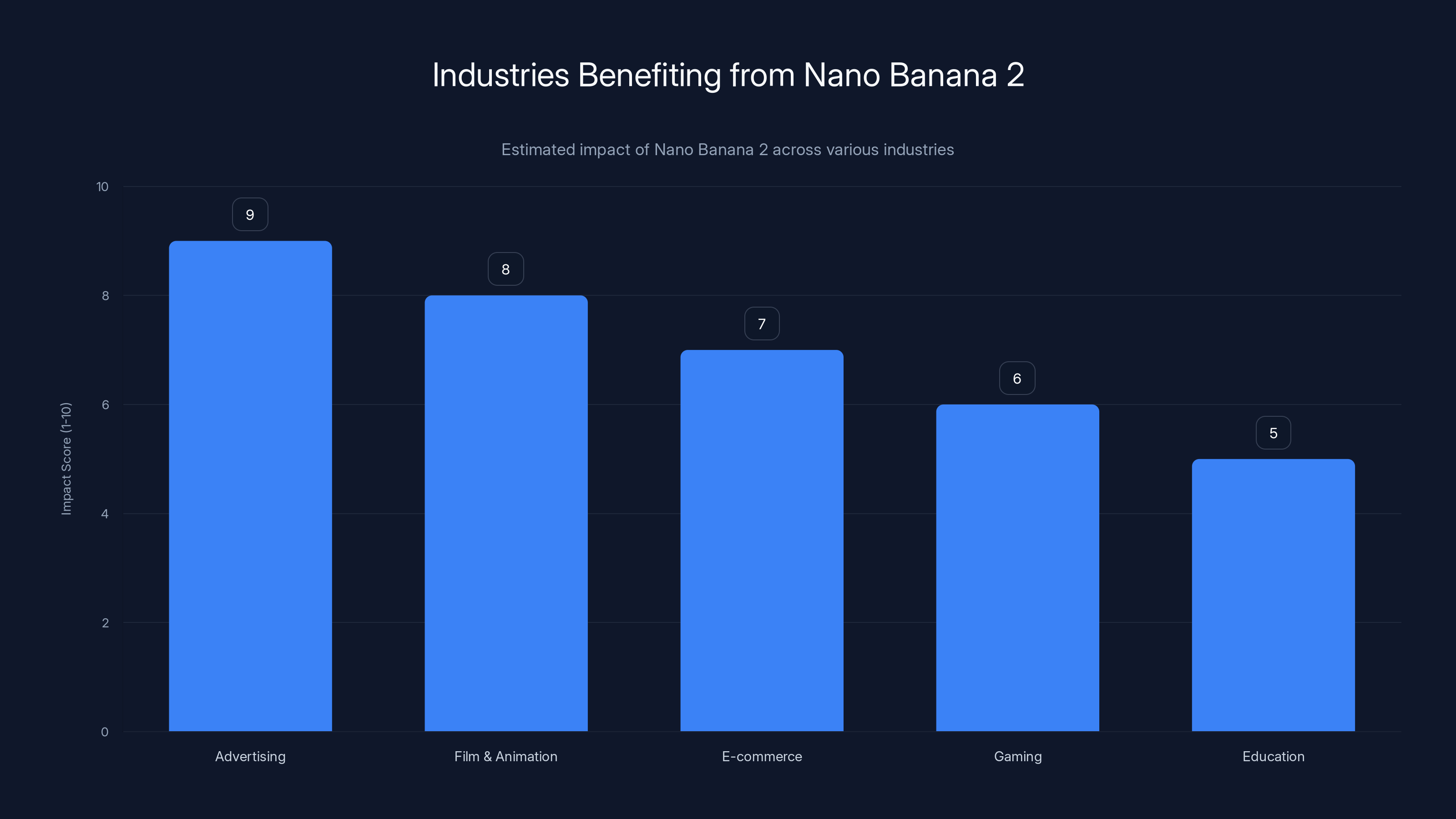 Industries Benefiting from Nano Banana 2