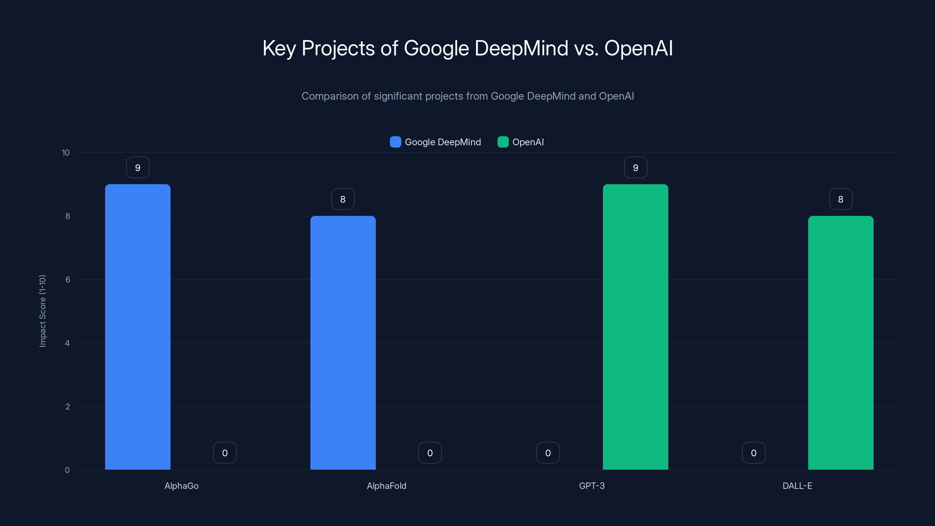 Key Projects of Google DeepMind vs. OpenAI