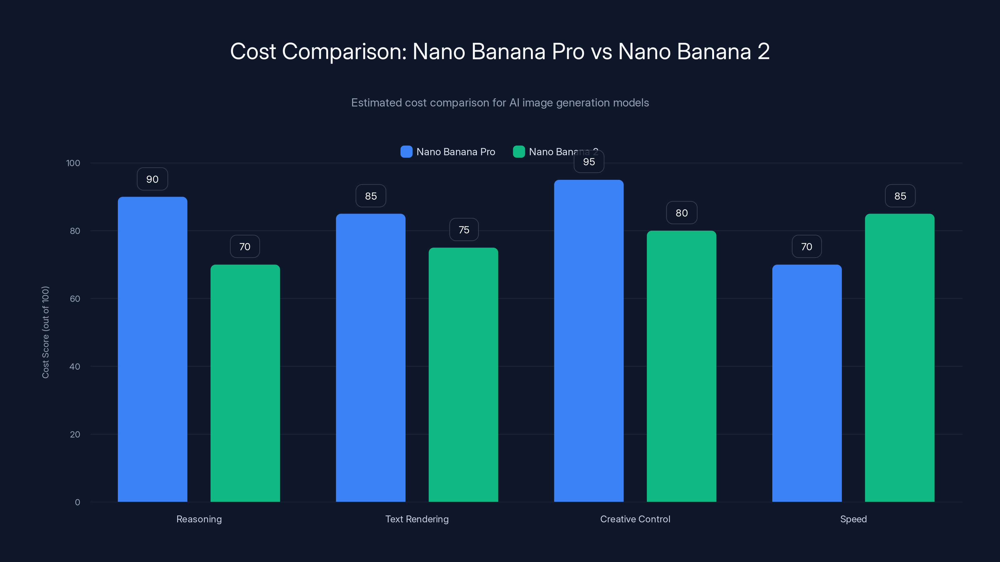 Cost Comparison: Nano Banana Pro vs Nano Banana 2