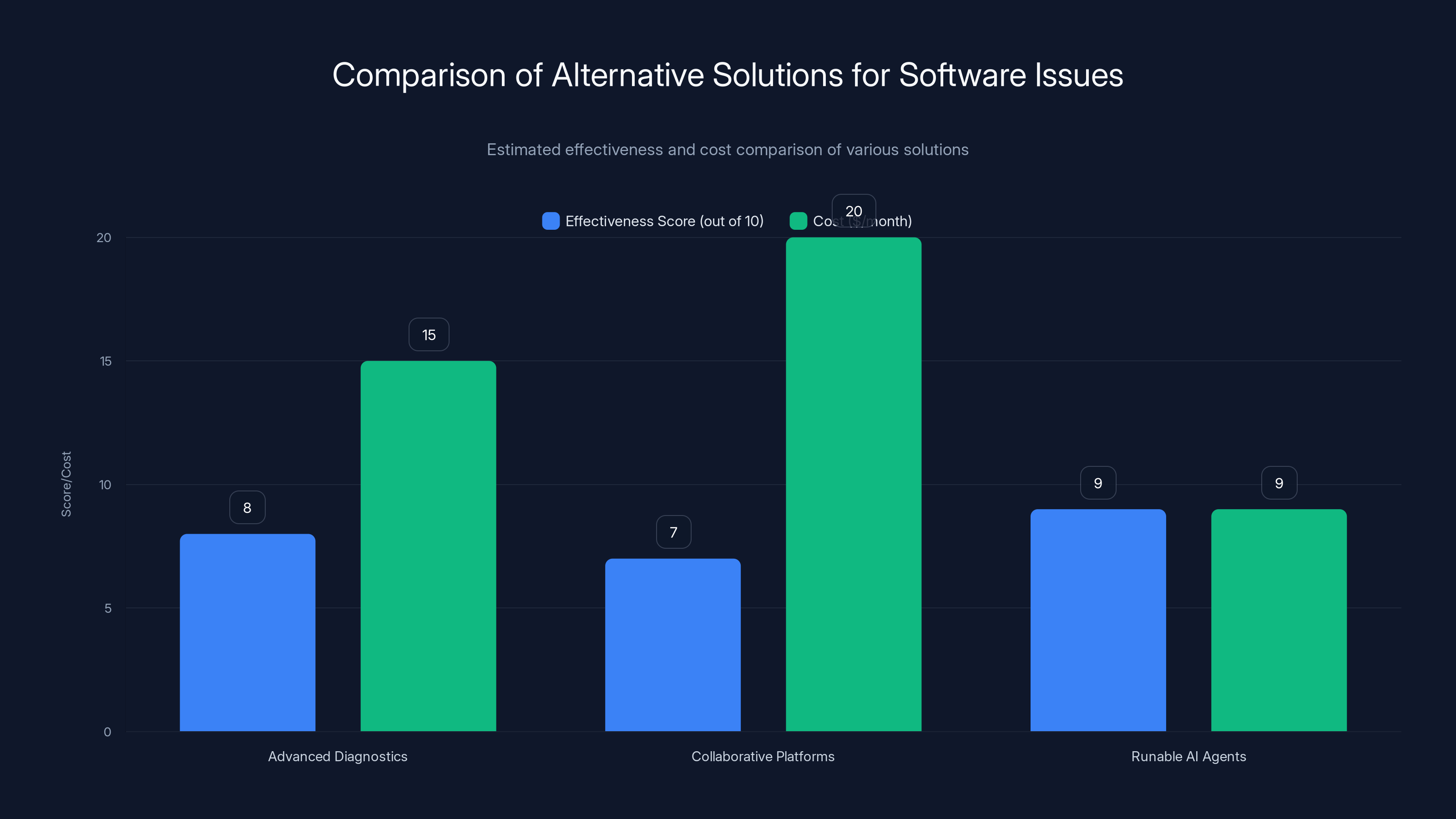 Comparison of Alternative Solutions for Software Issues