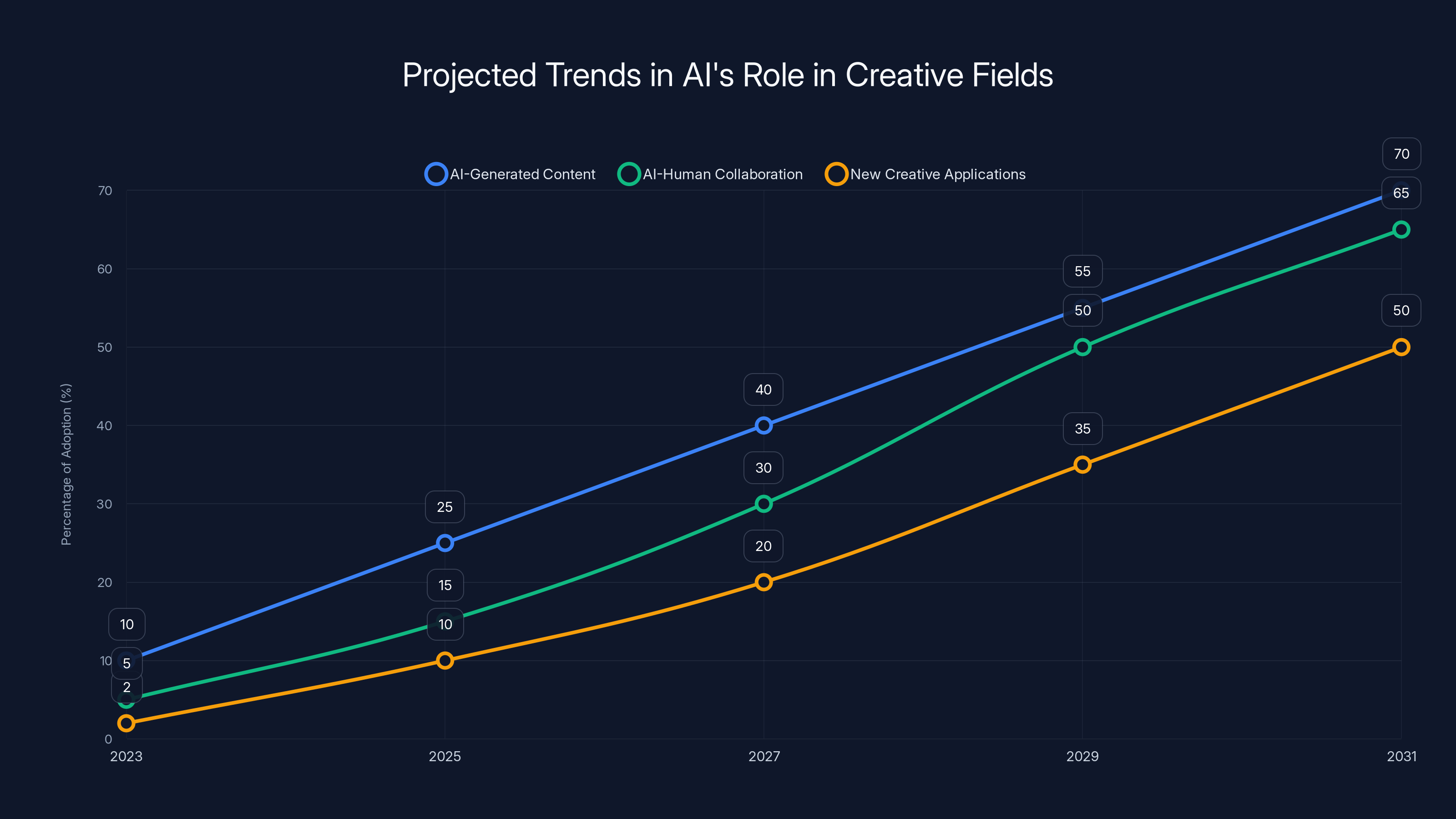 Projected Trends in AI's Role in Creative Fields