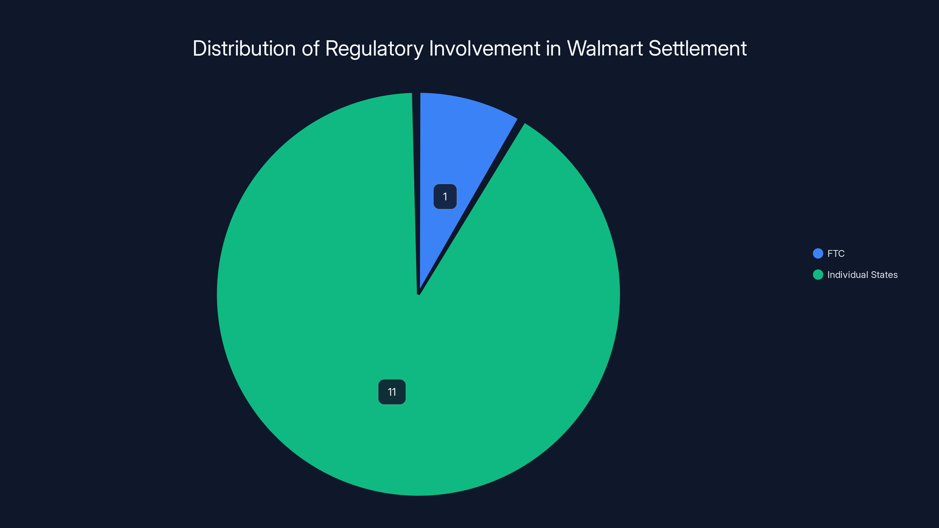 Distribution of Regulatory Involvement in Walmart Settlement