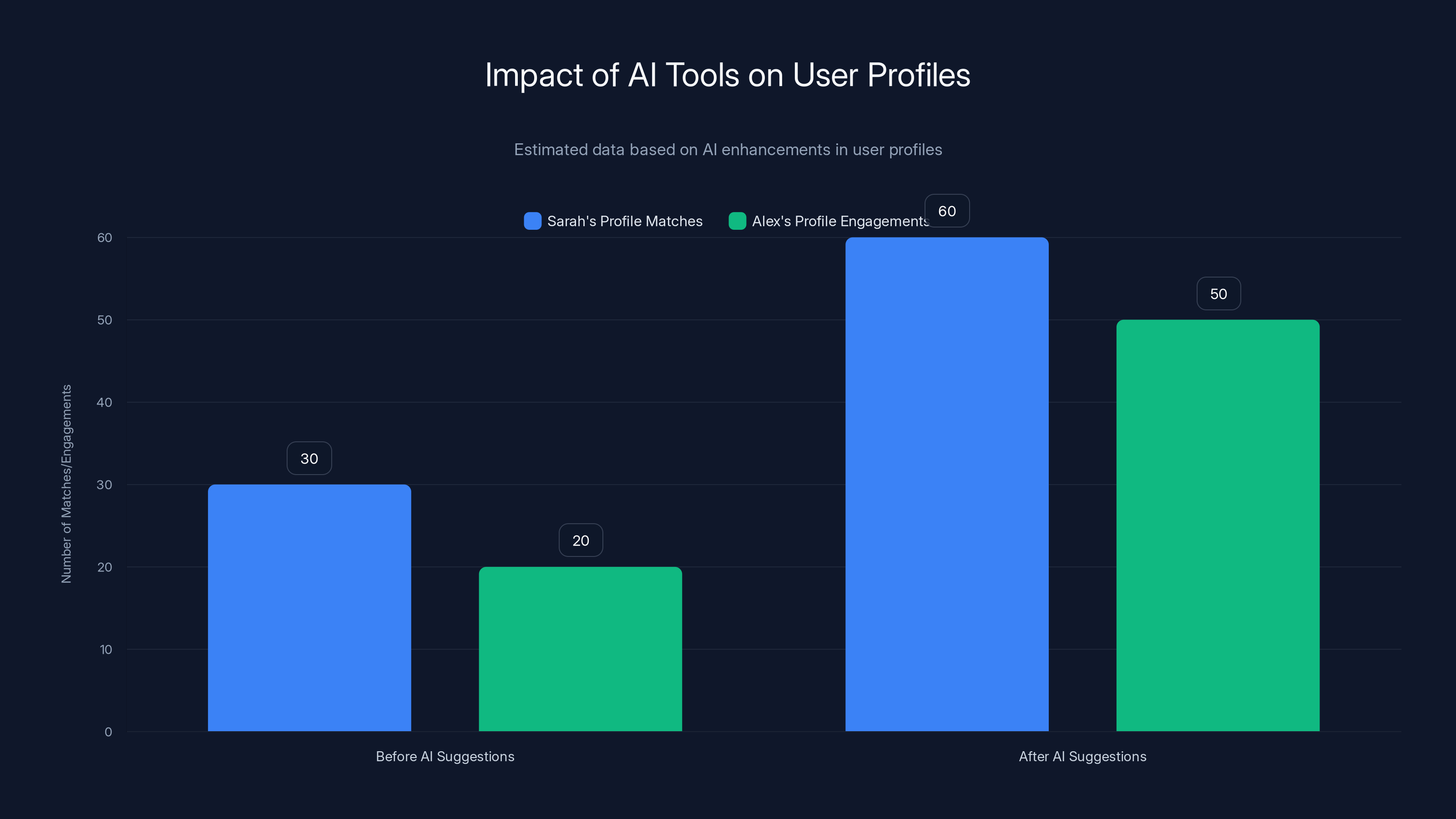 Impact of AI Tools on User Profiles