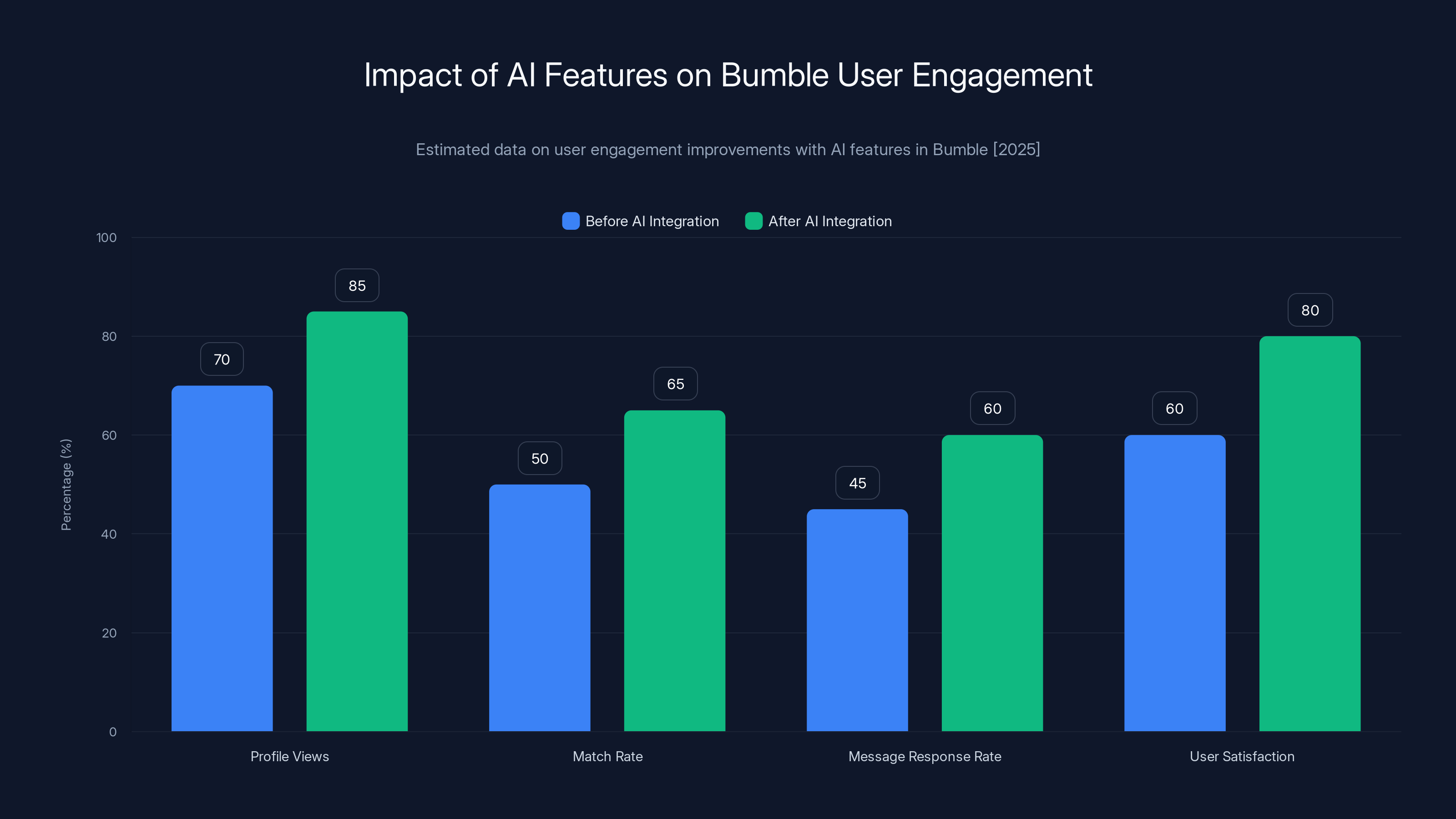 Impact of AI Features on Bumble User Engagement