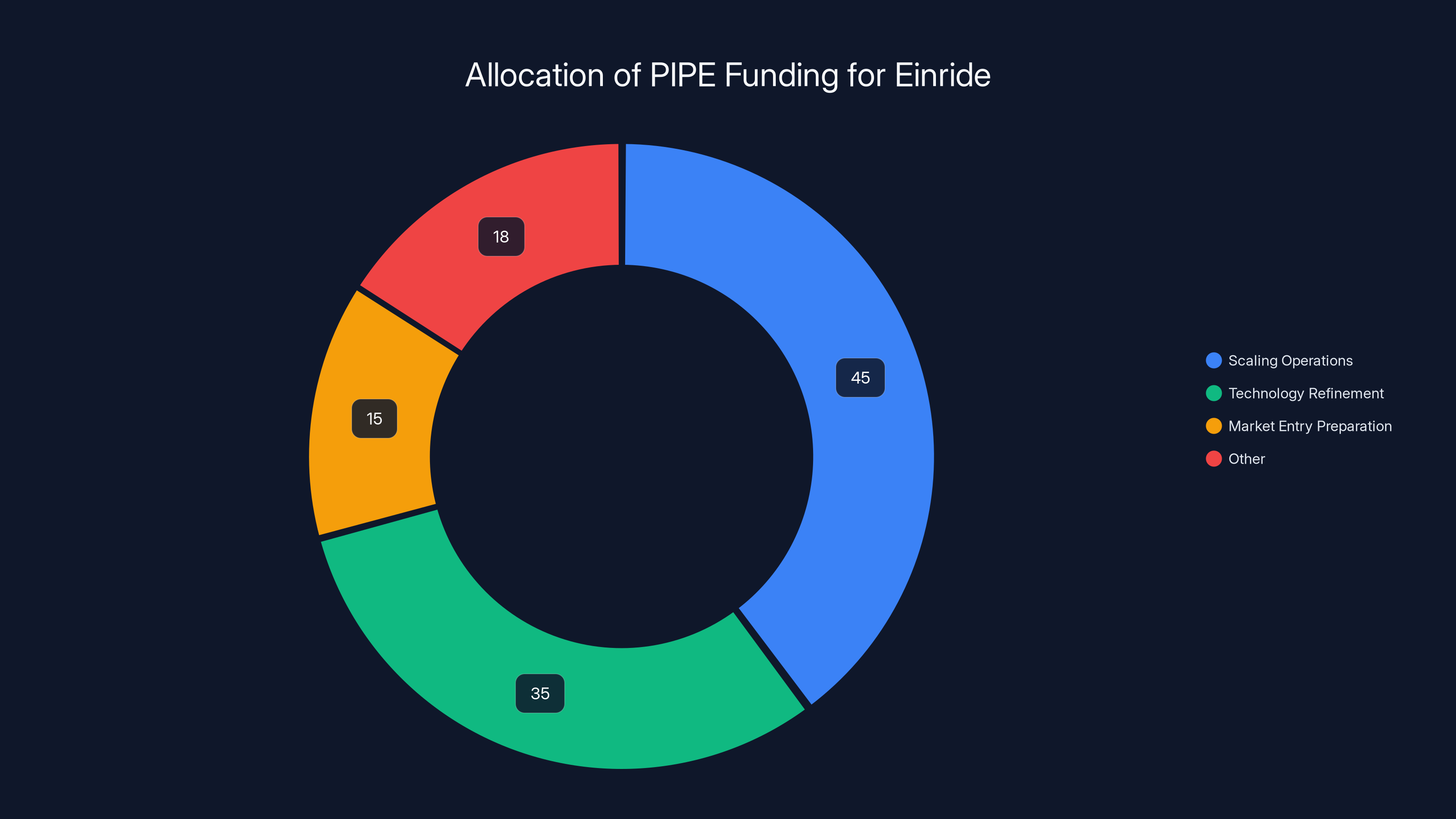 Allocation of PIPE Funding for Einride