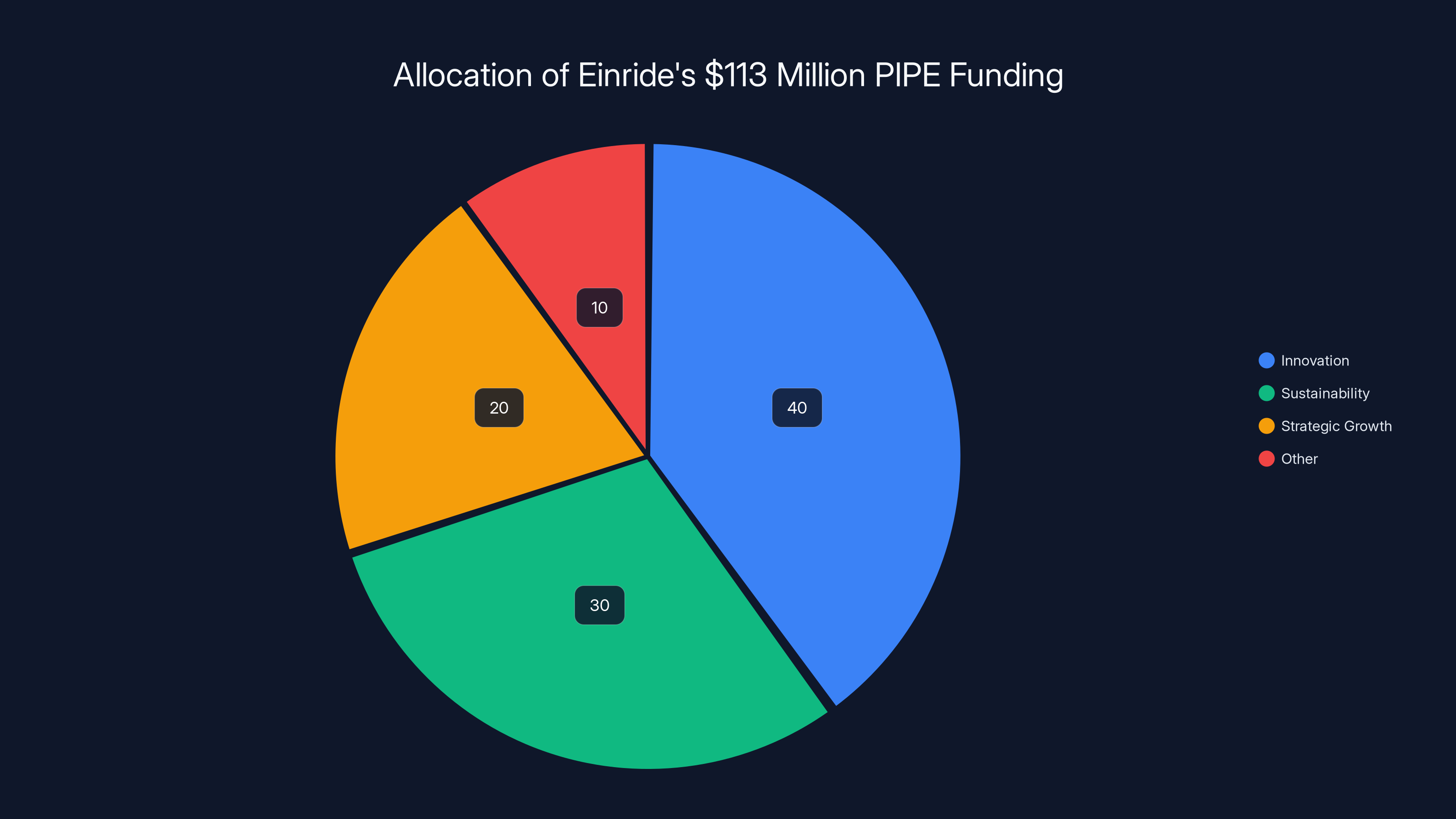 Allocation of Einride's $113 Million PIPE Funding
