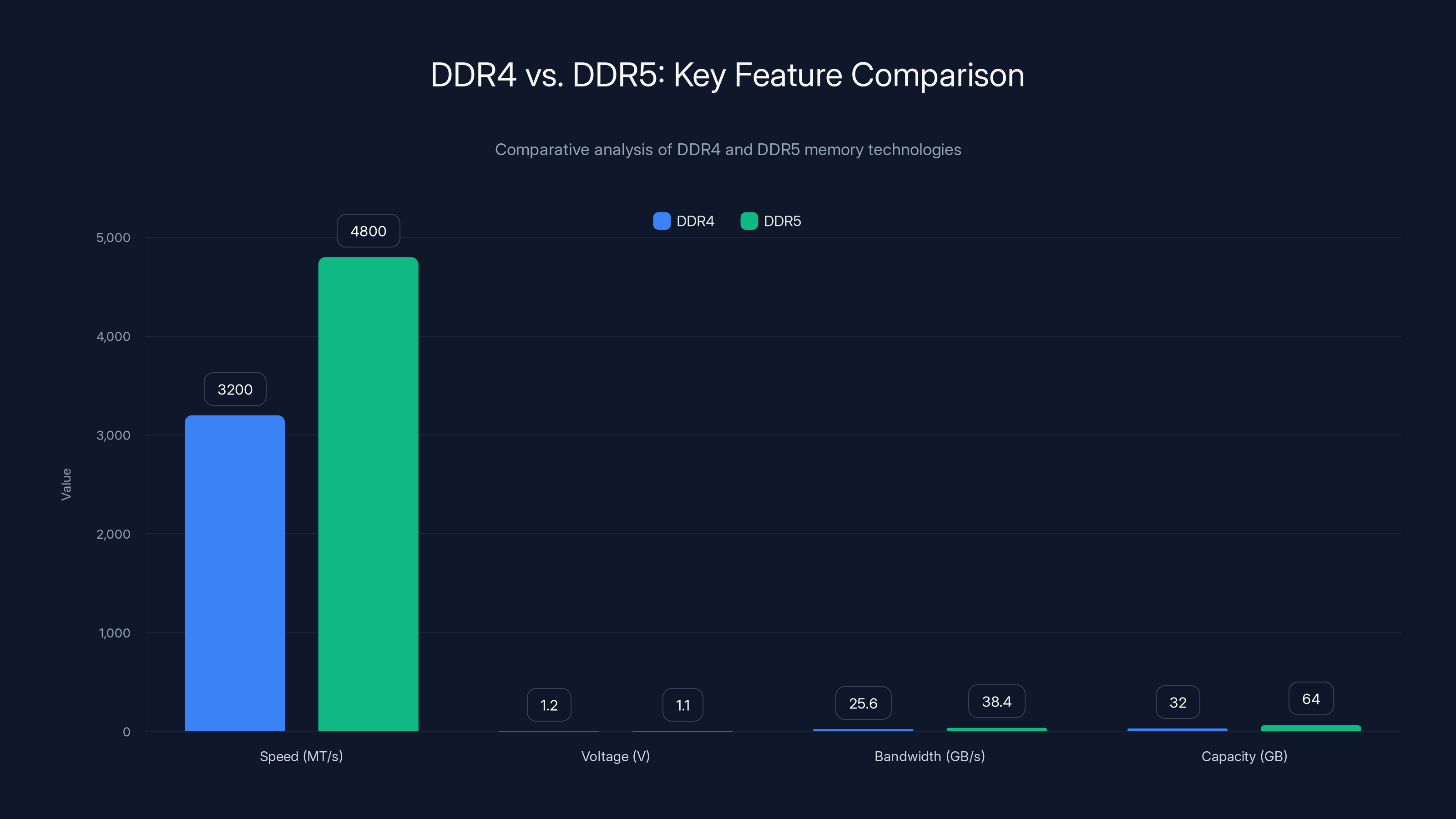 DDR4 vs. DDR5: Key Feature Comparison