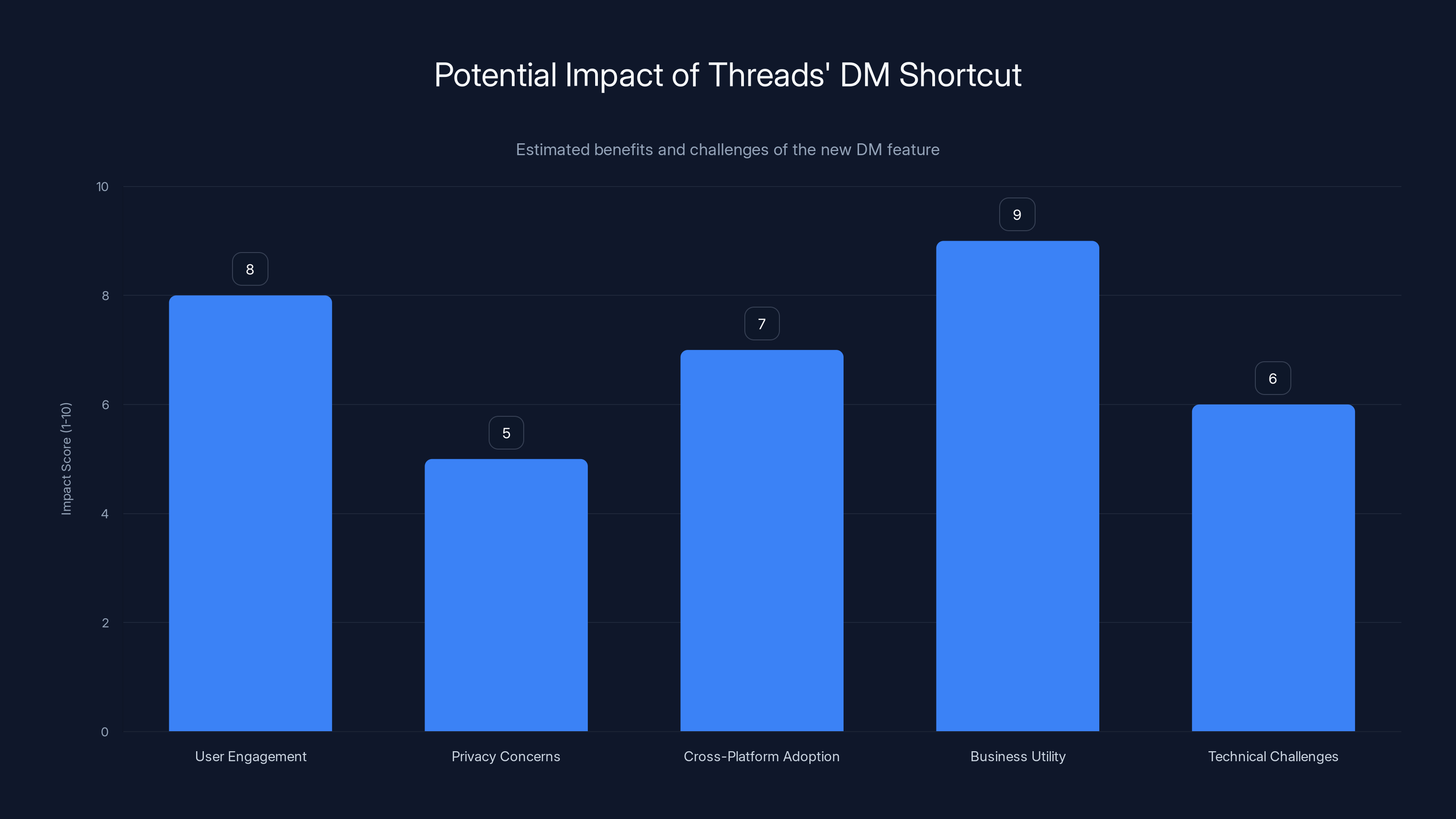 Potential Impact of Threads' DM Shortcut