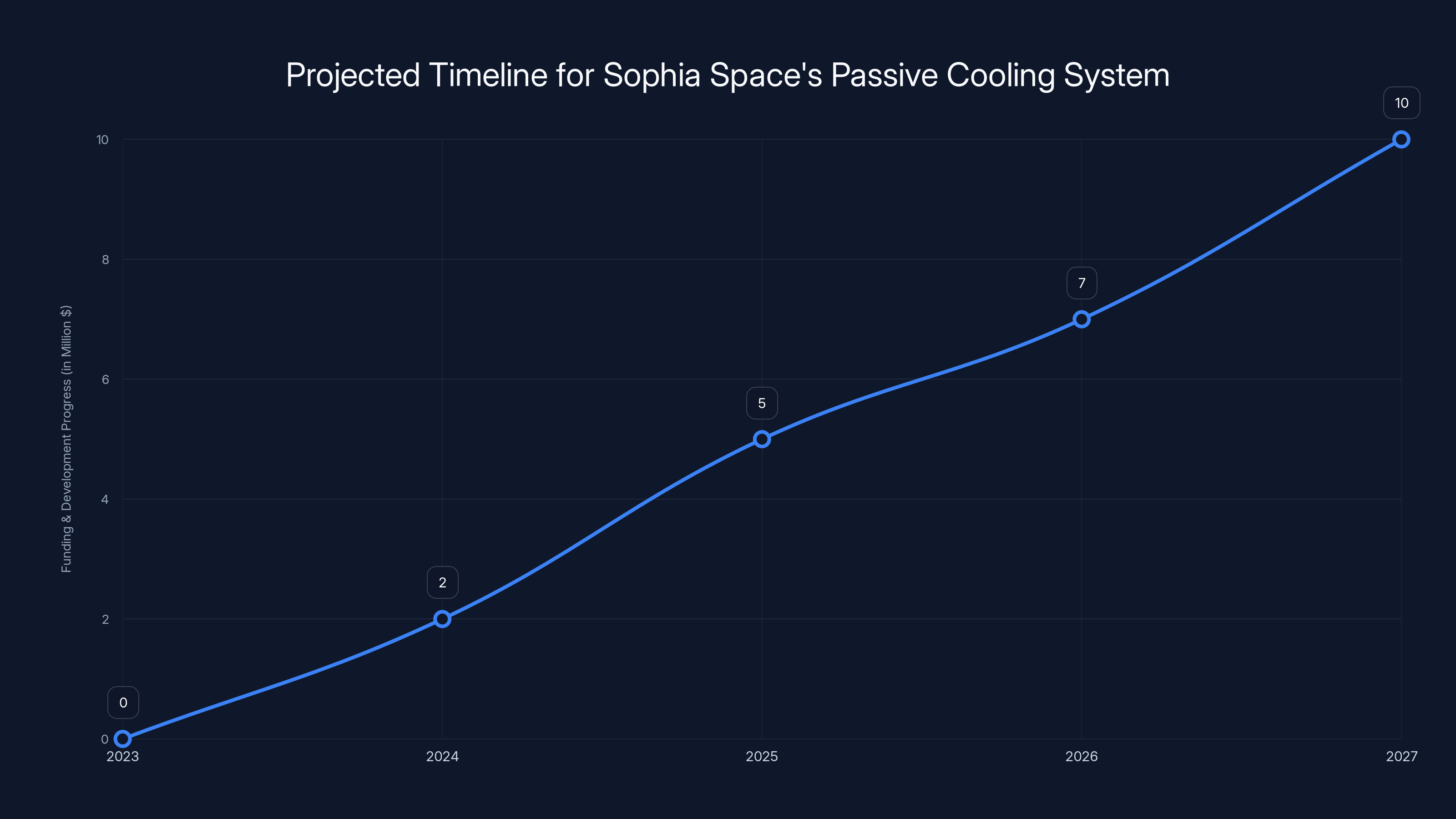 Projected Timeline for Sophia Space's Passive Cooling System