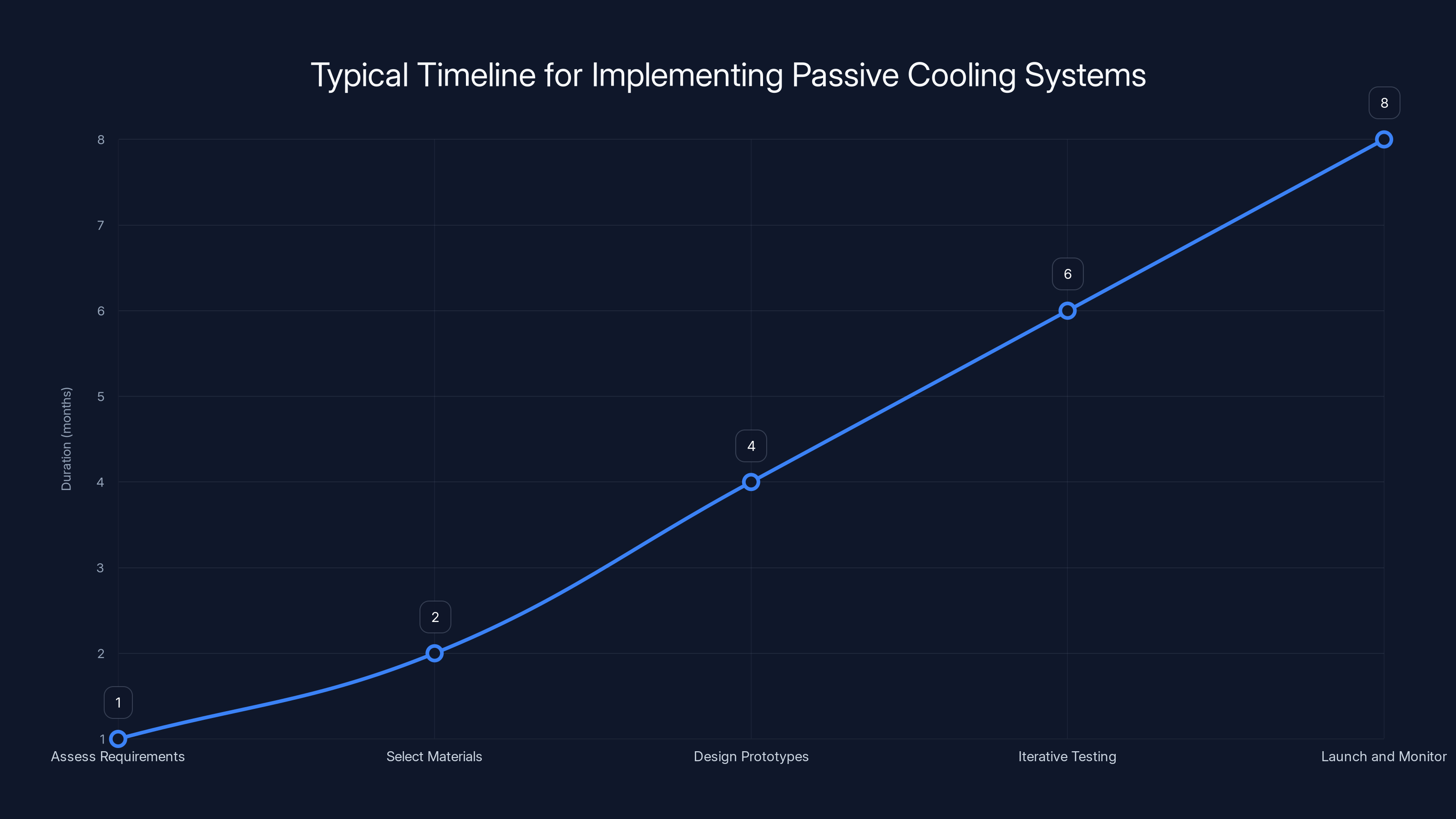 Typical Timeline for Implementing Passive Cooling Systems