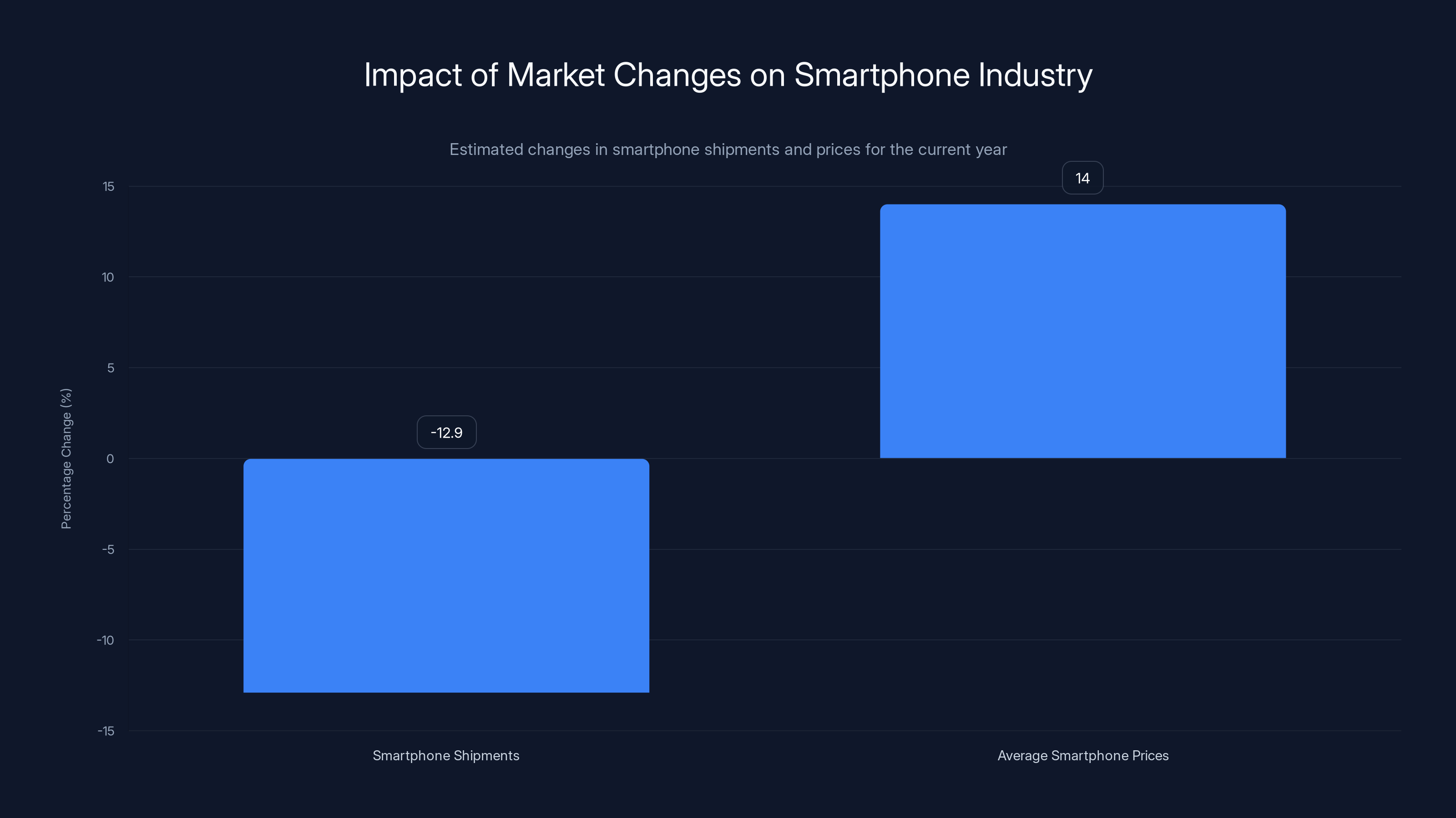 Impact of Market Changes on Smartphone Industry