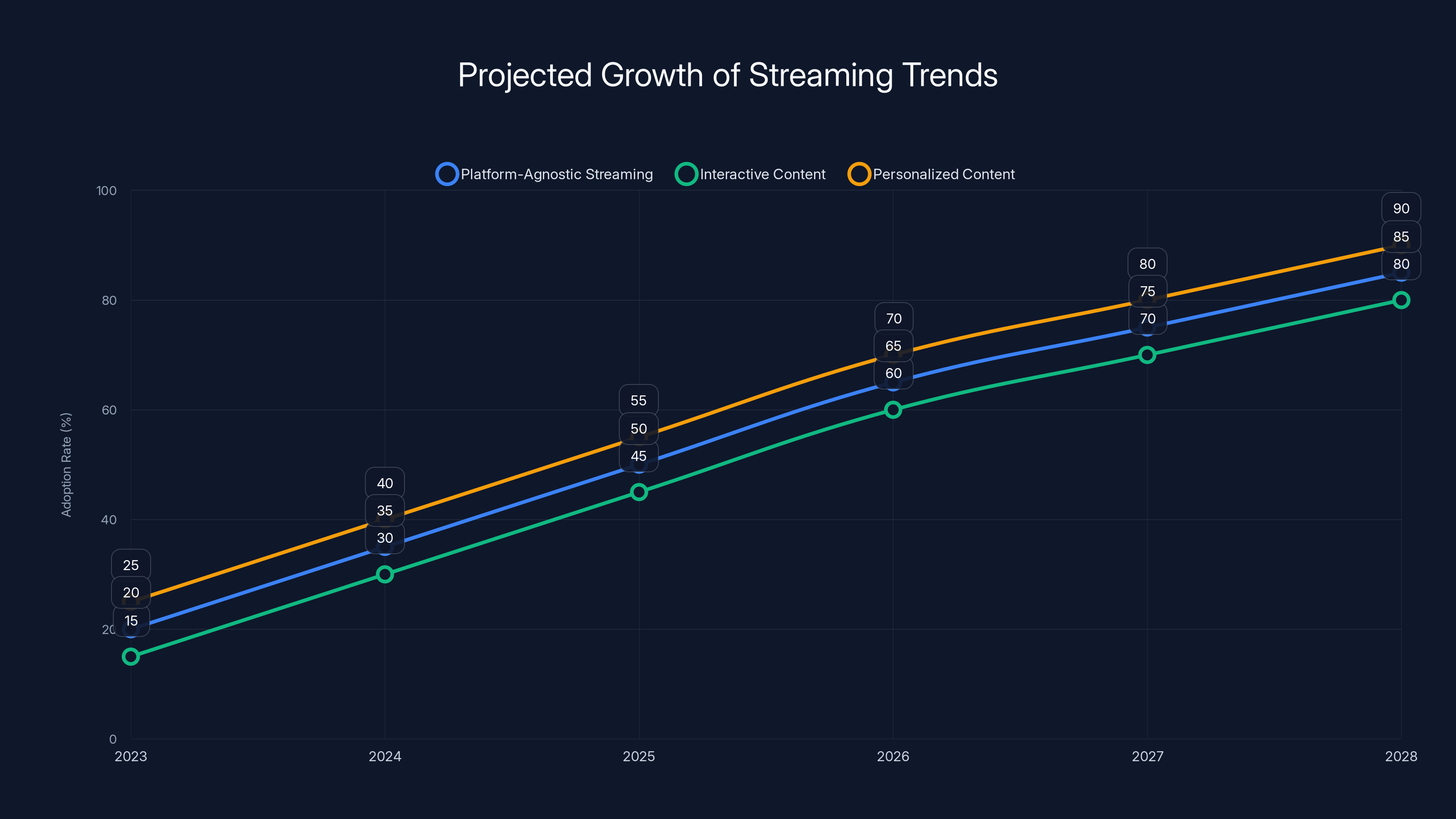 Projected Growth of Streaming Trends