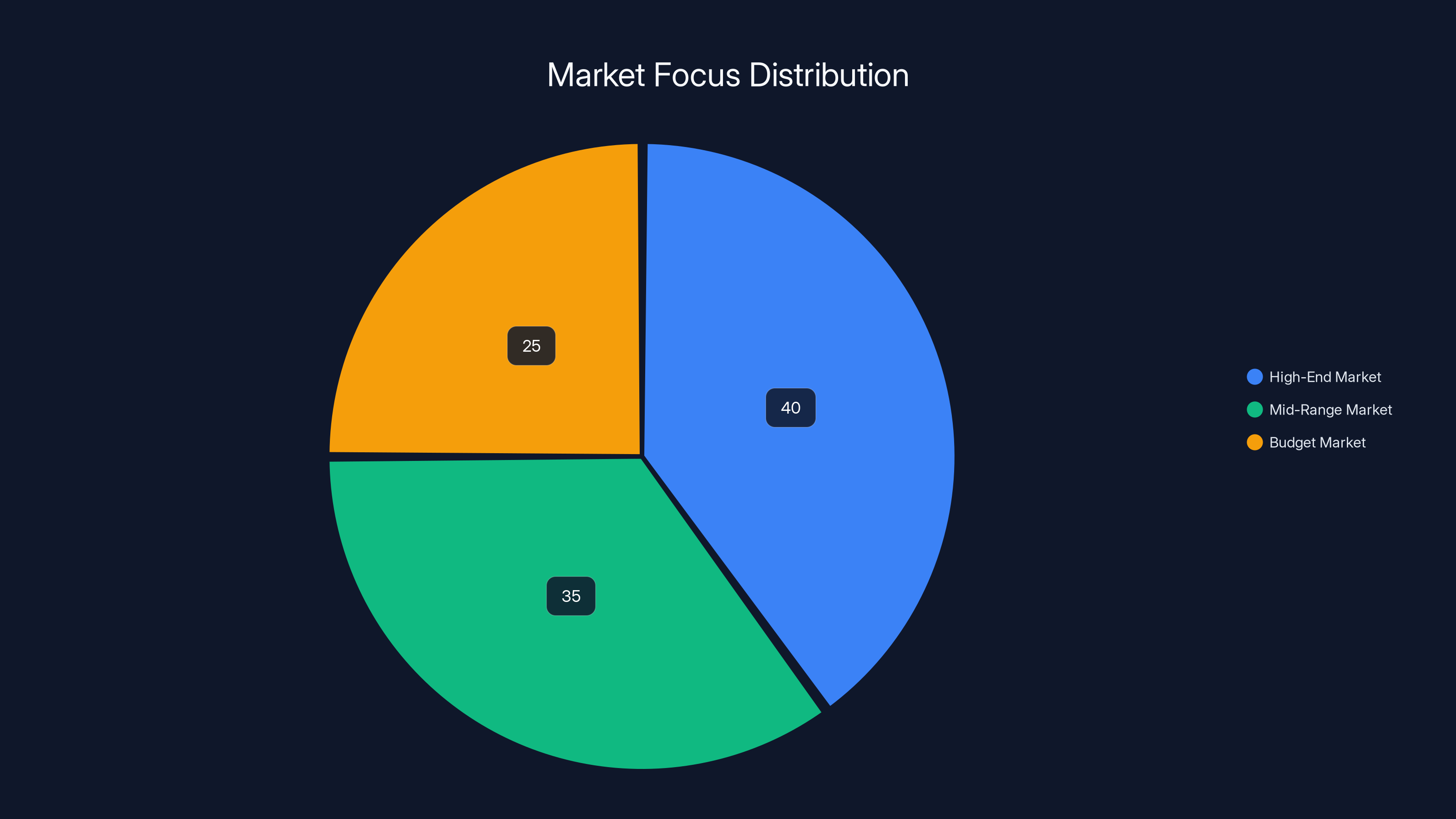 Market Focus Distribution