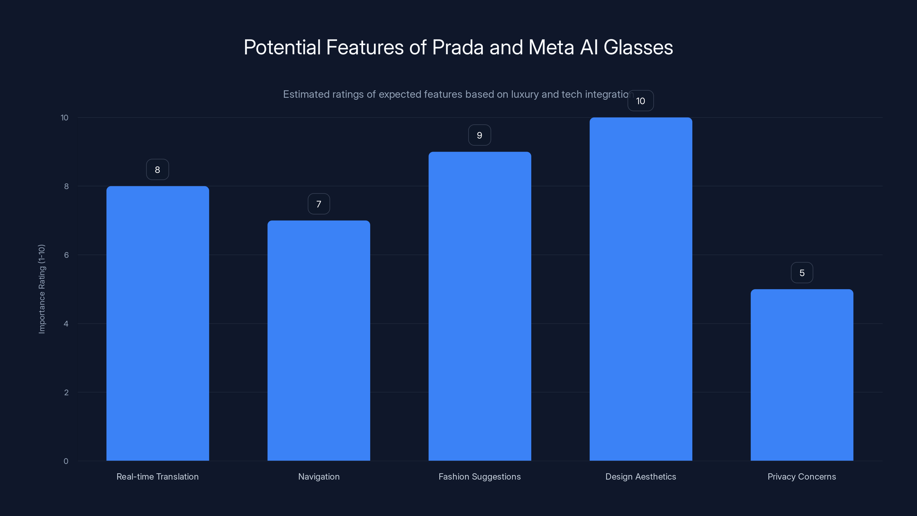 Potential Features of Prada and Meta AI Glasses