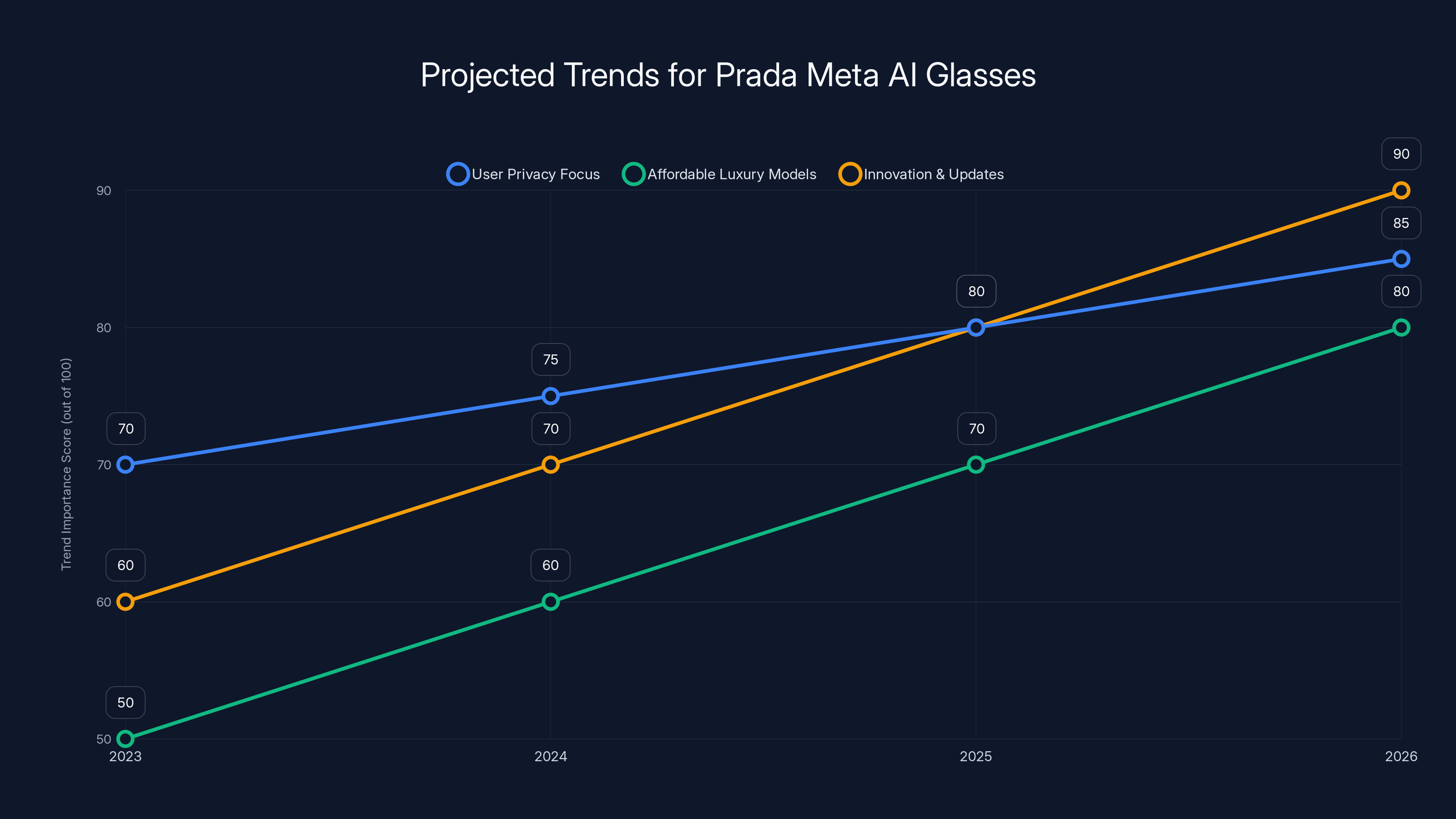 Projected Trends for Prada Meta AI Glasses