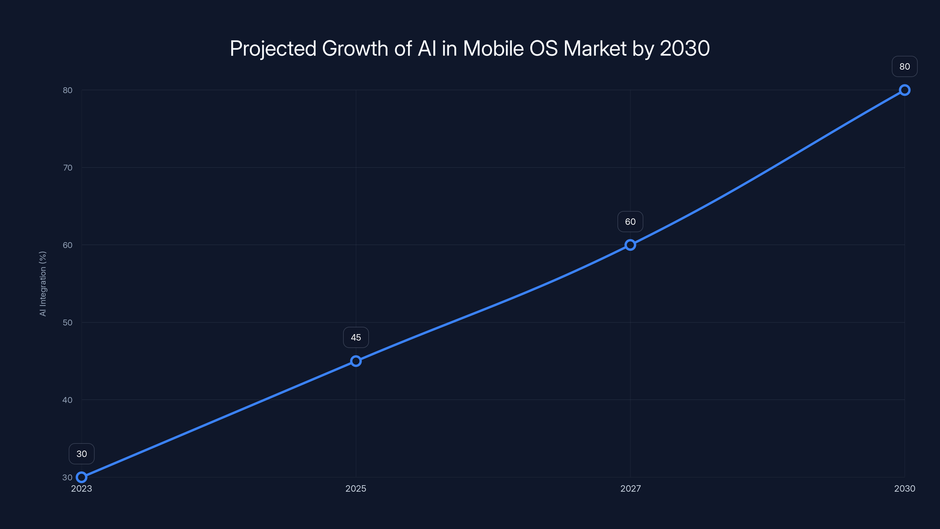 Projected Growth of AI in Mobile OS Market by 2030