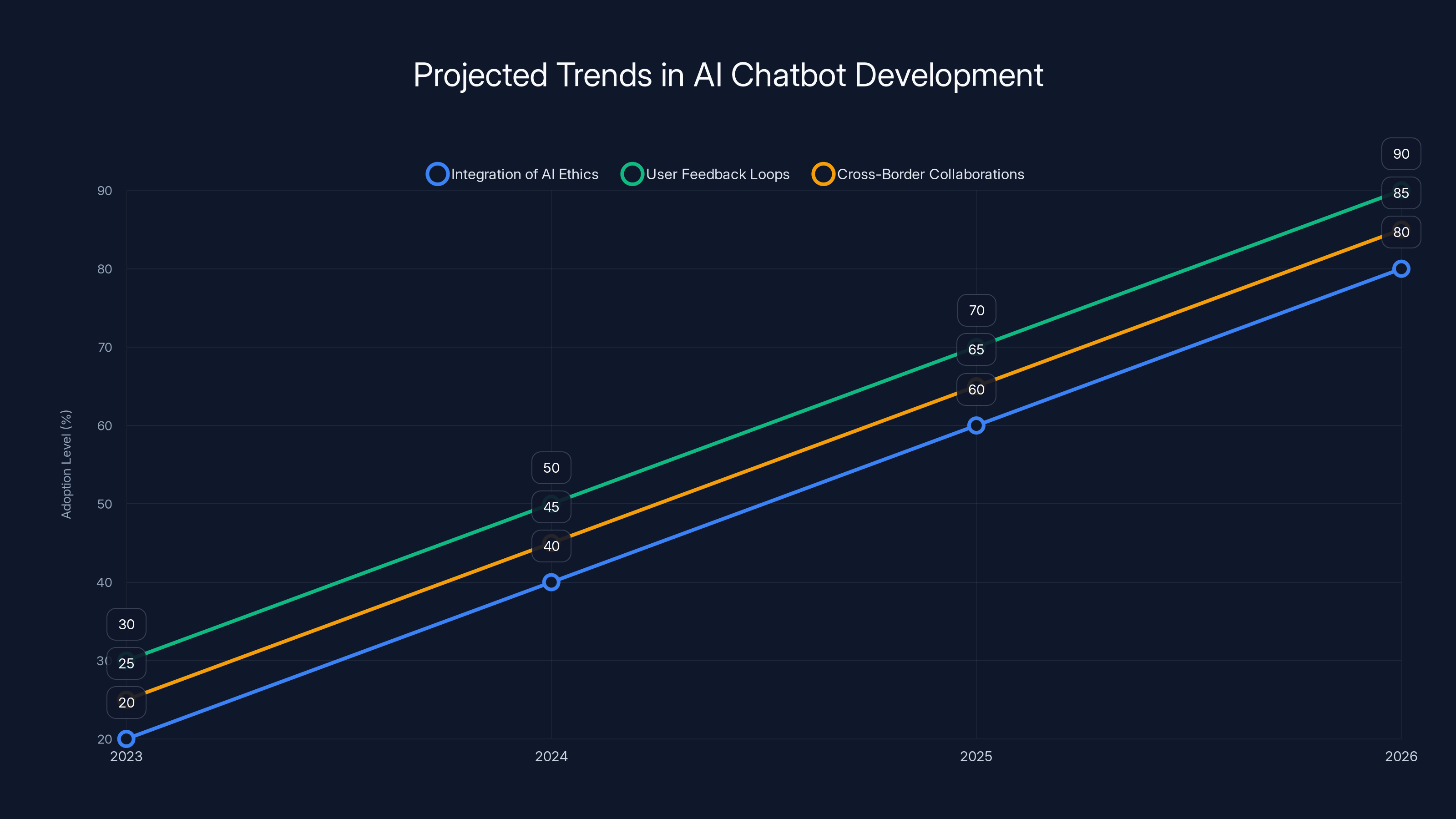 Projected Trends in AI Chatbot Development