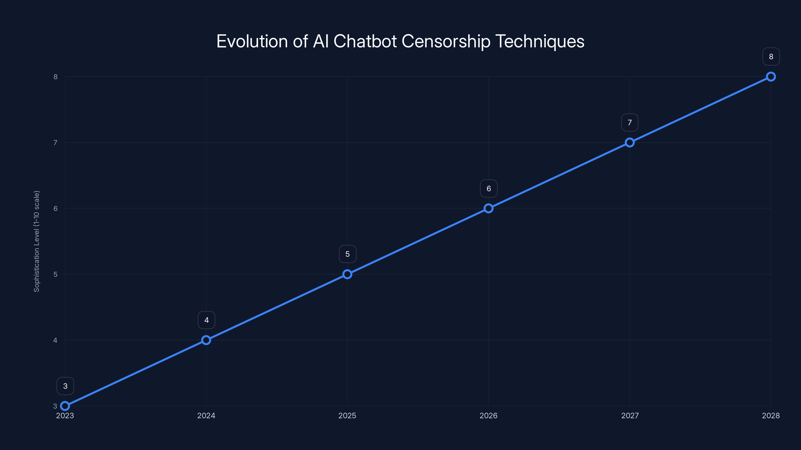 Evolution of AI Chatbot Censorship Techniques