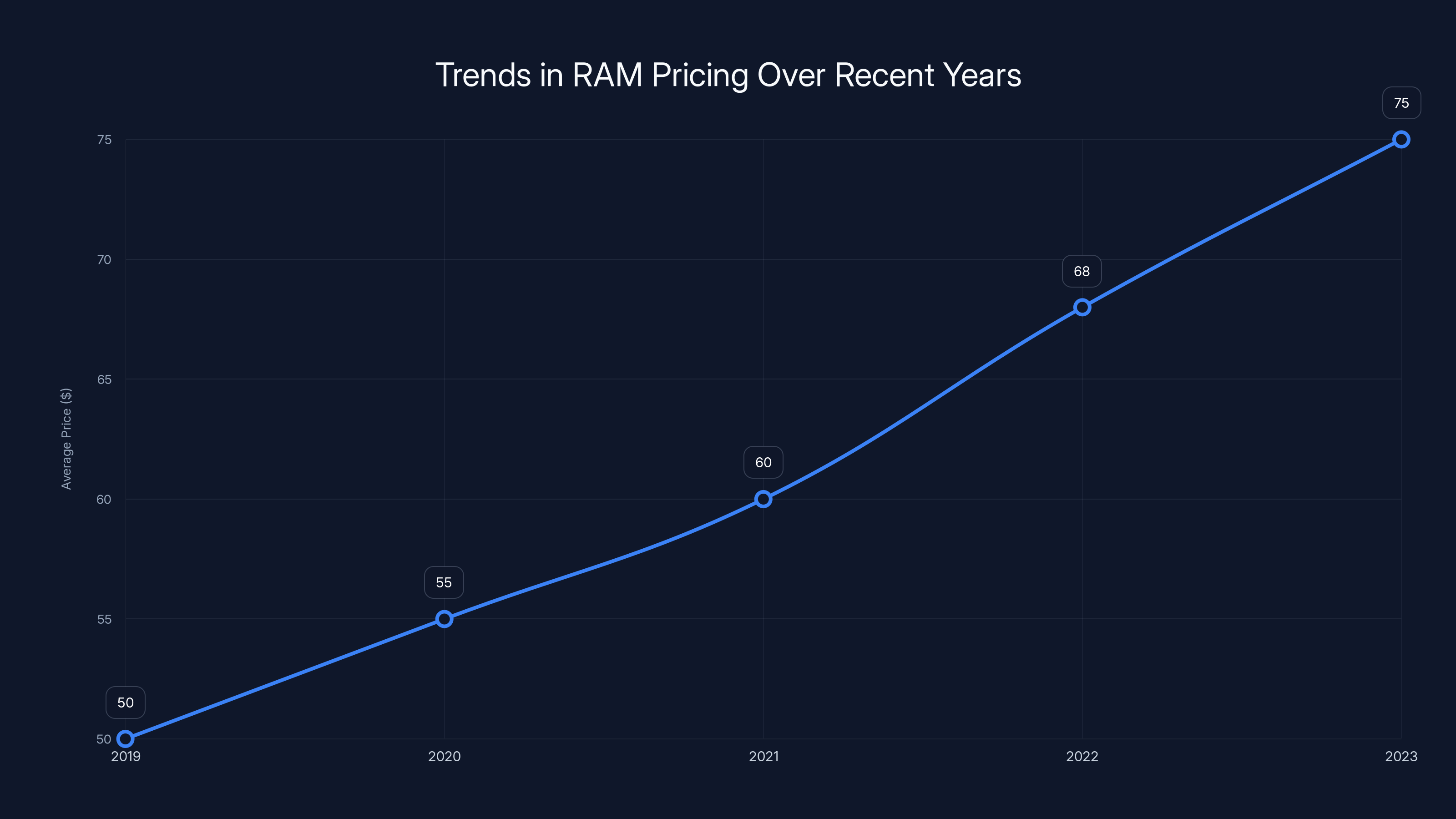 Trends in RAM Pricing Over Recent Years