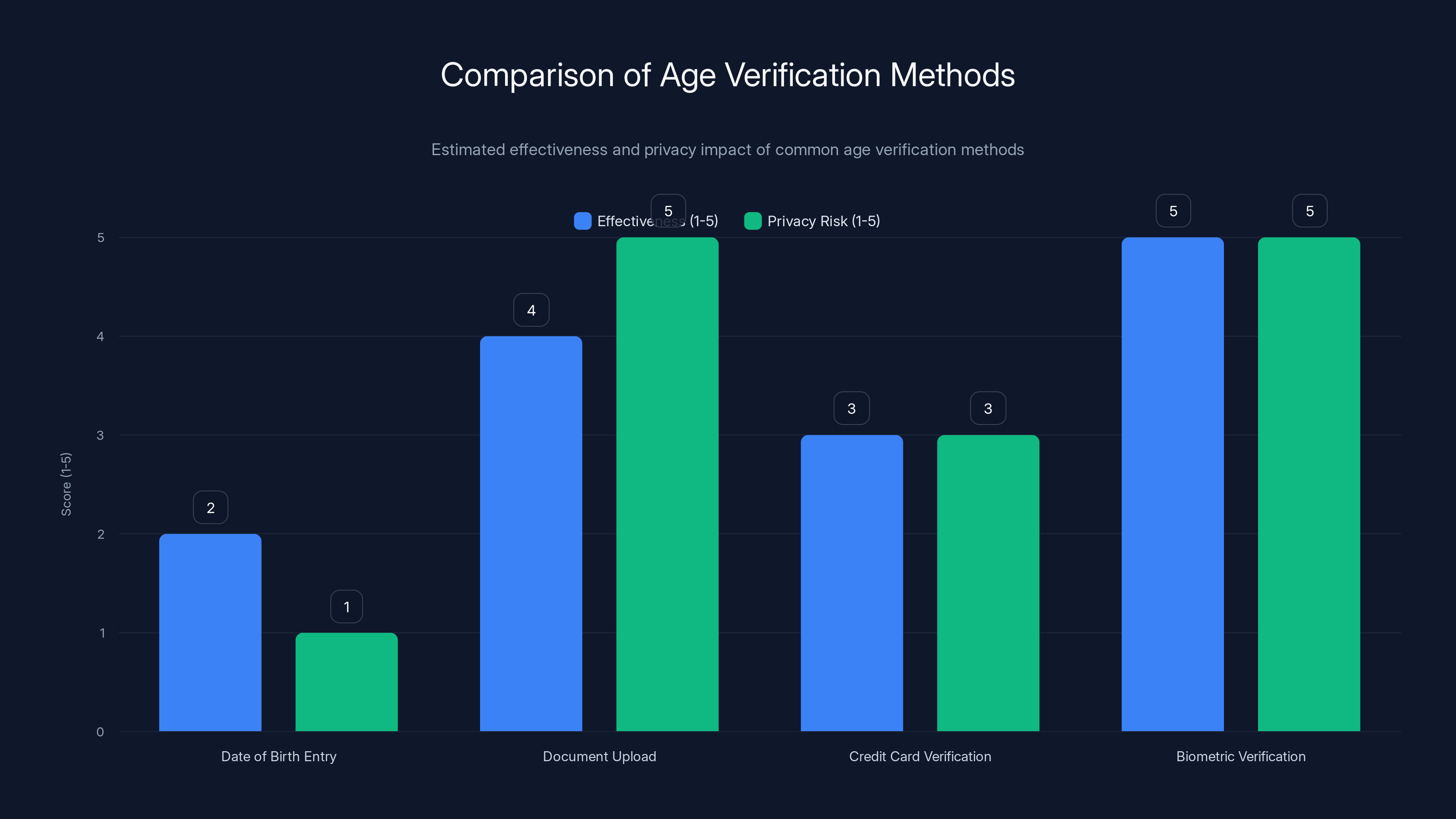 Comparison of Age Verification Methods