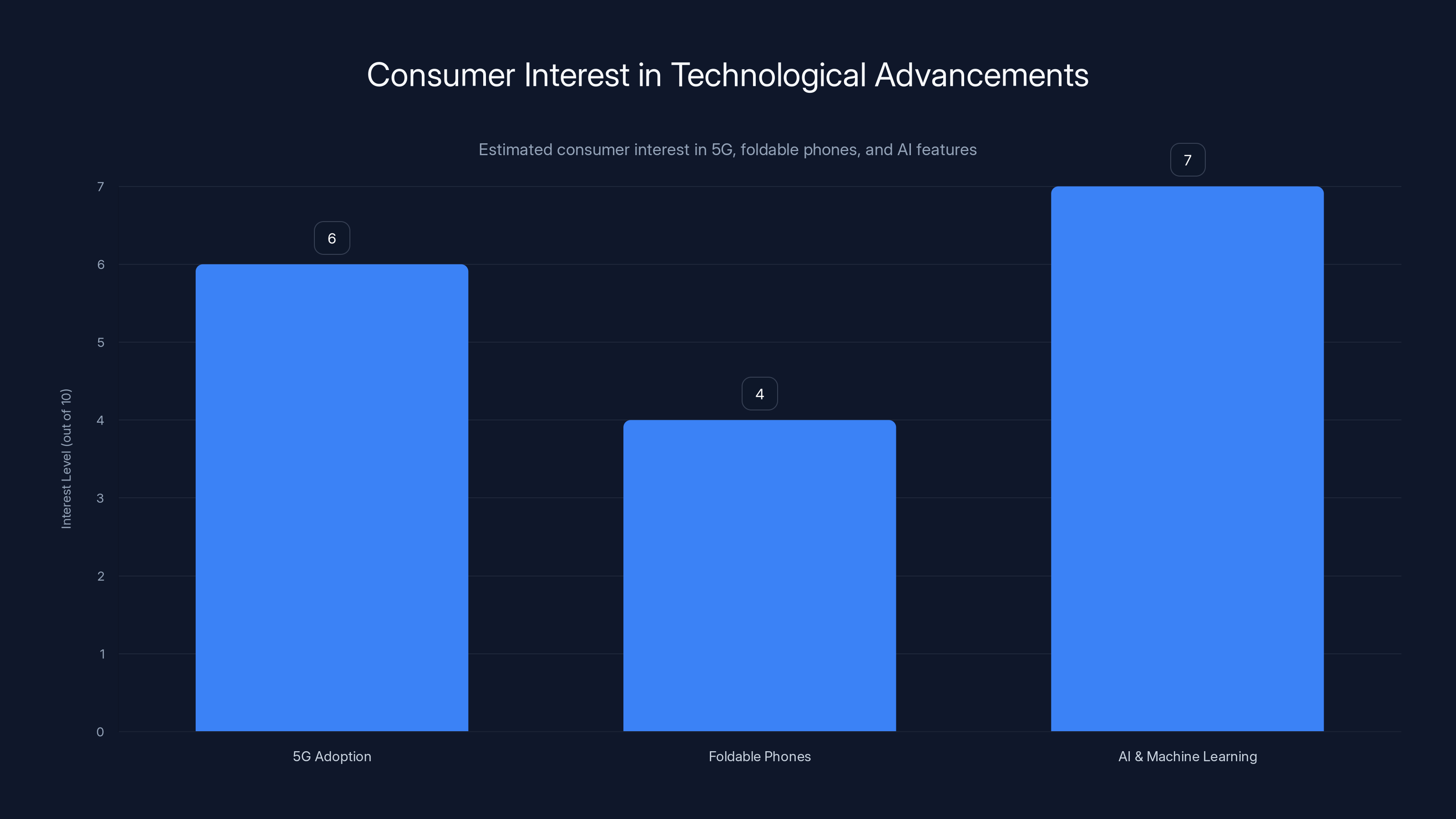 Consumer Interest in Technological Advancements