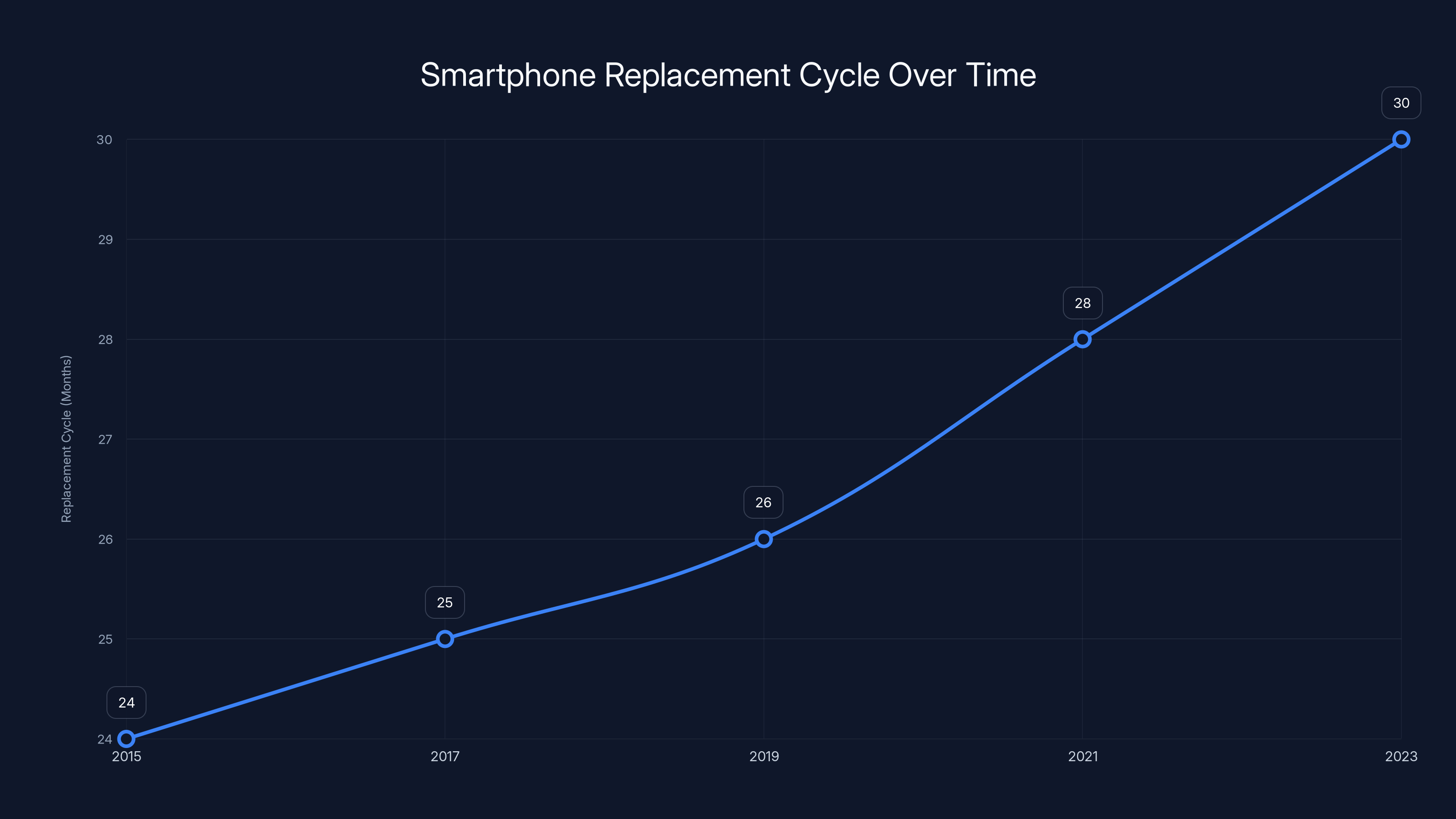 Smartphone Replacement Cycle Over Time
