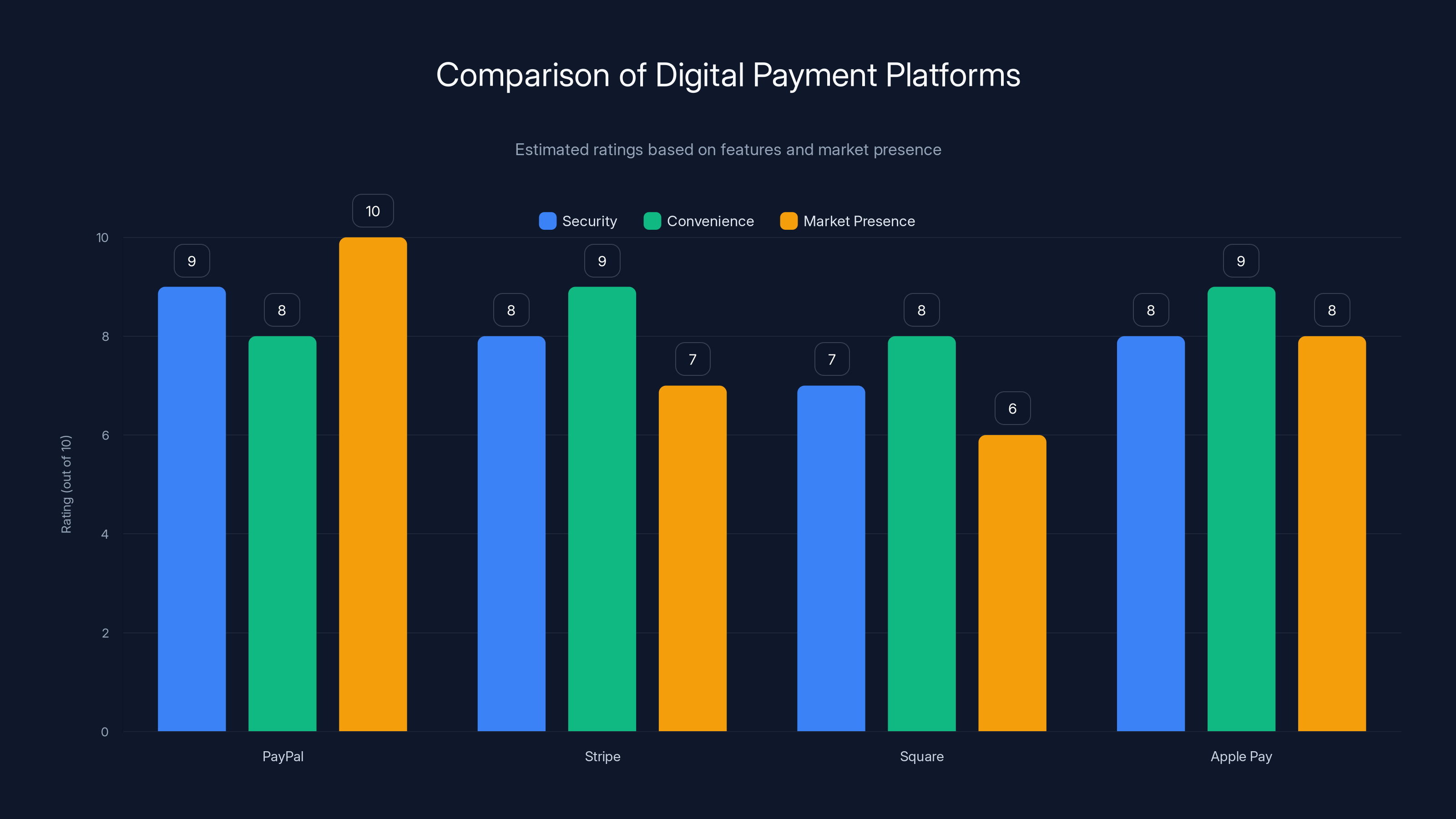 Comparison of Digital Payment Platforms