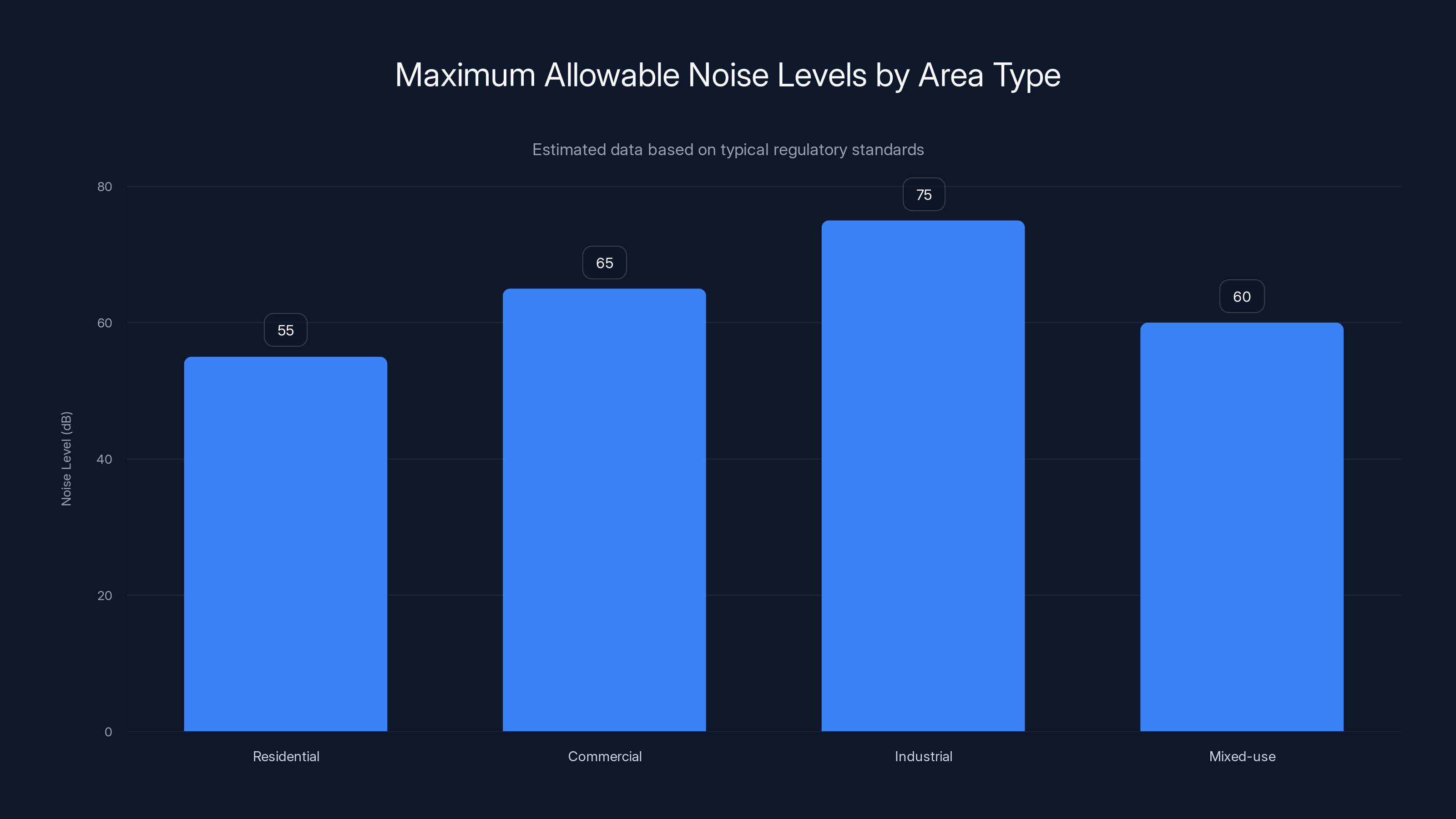 Maximum Allowable Noise Levels by Area Type
