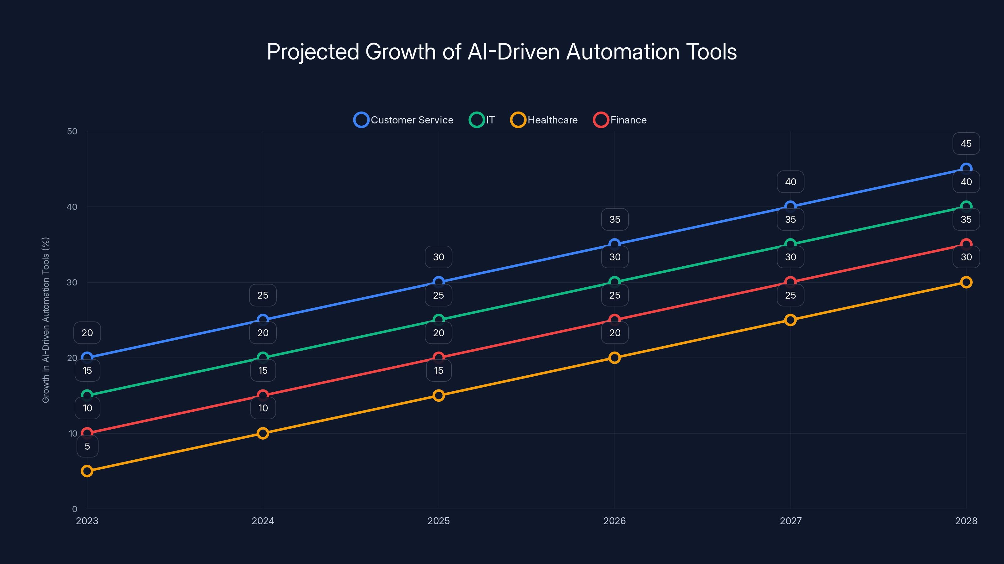 Projected Growth of AI-Driven Automation Tools