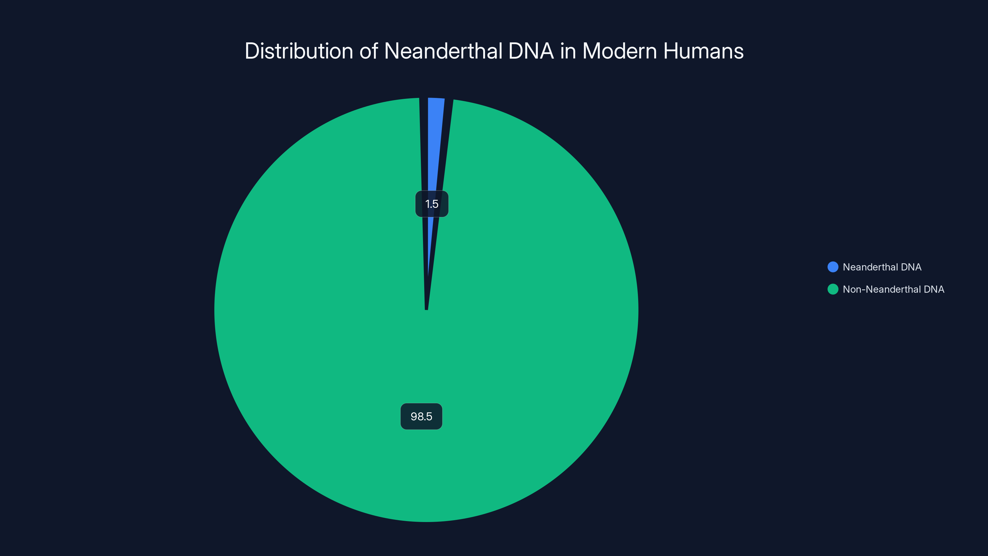Distribution of Neanderthal DNA in Modern Humans