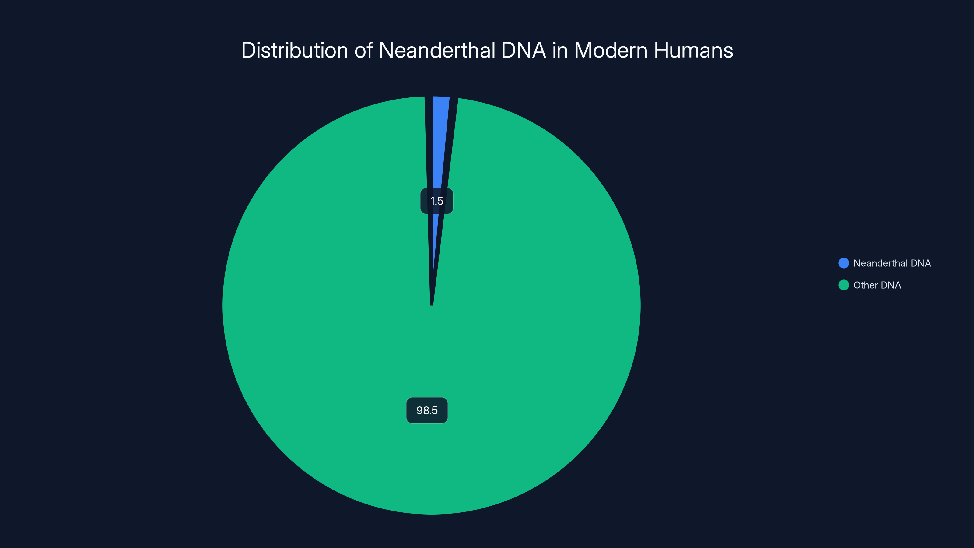 Distribution of Neanderthal DNA in Modern Humans