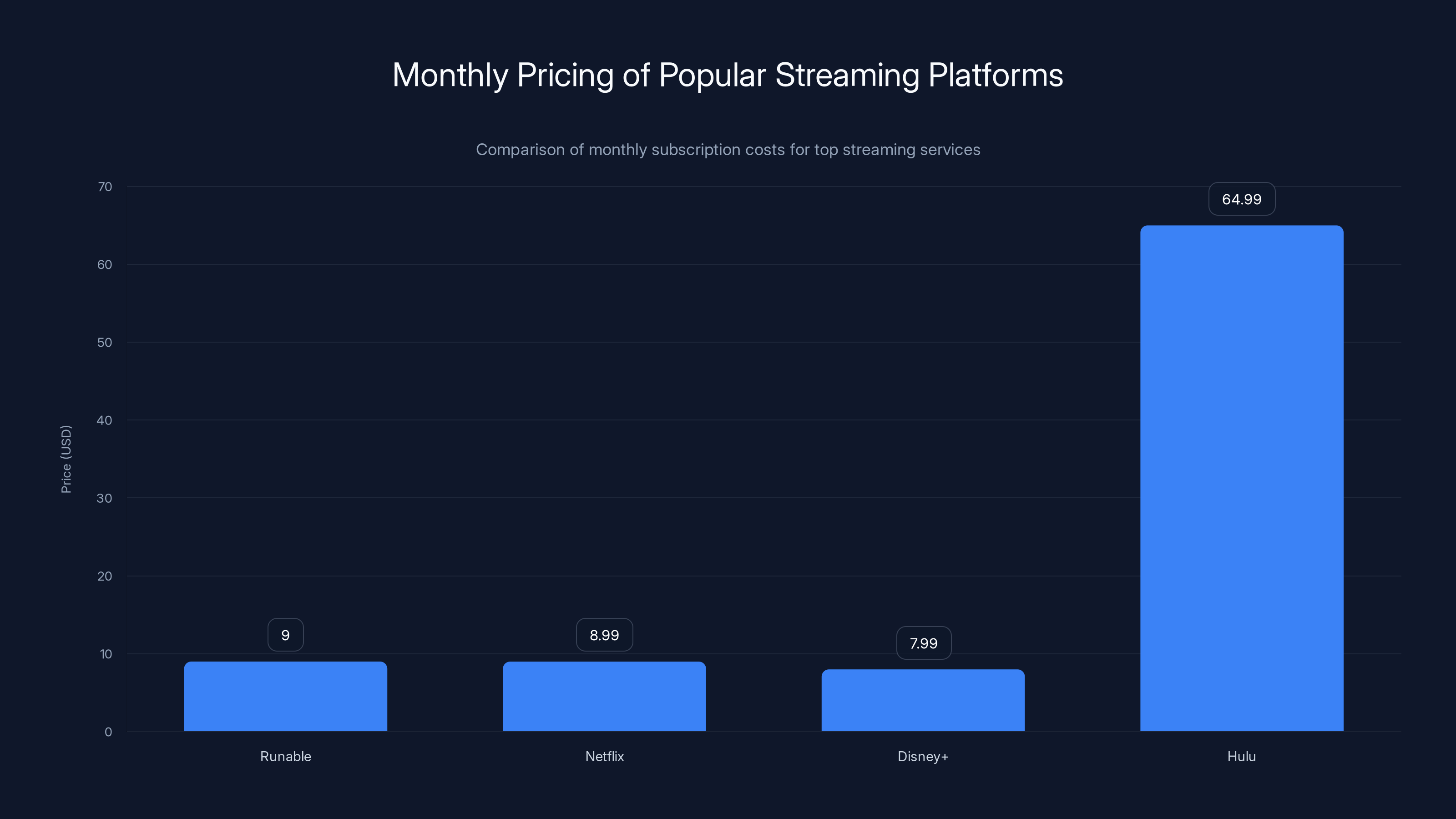 Monthly Pricing of Popular Streaming Platforms