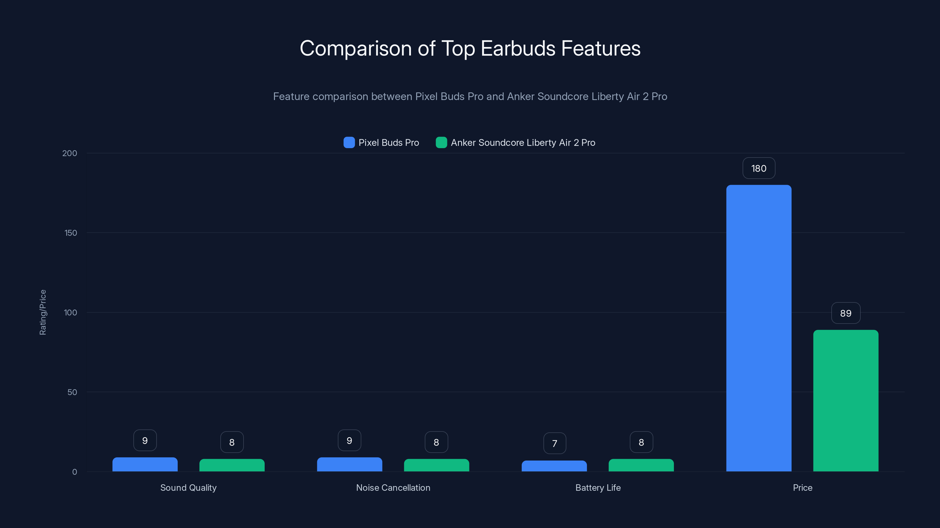 Comparison of Top Earbuds Features