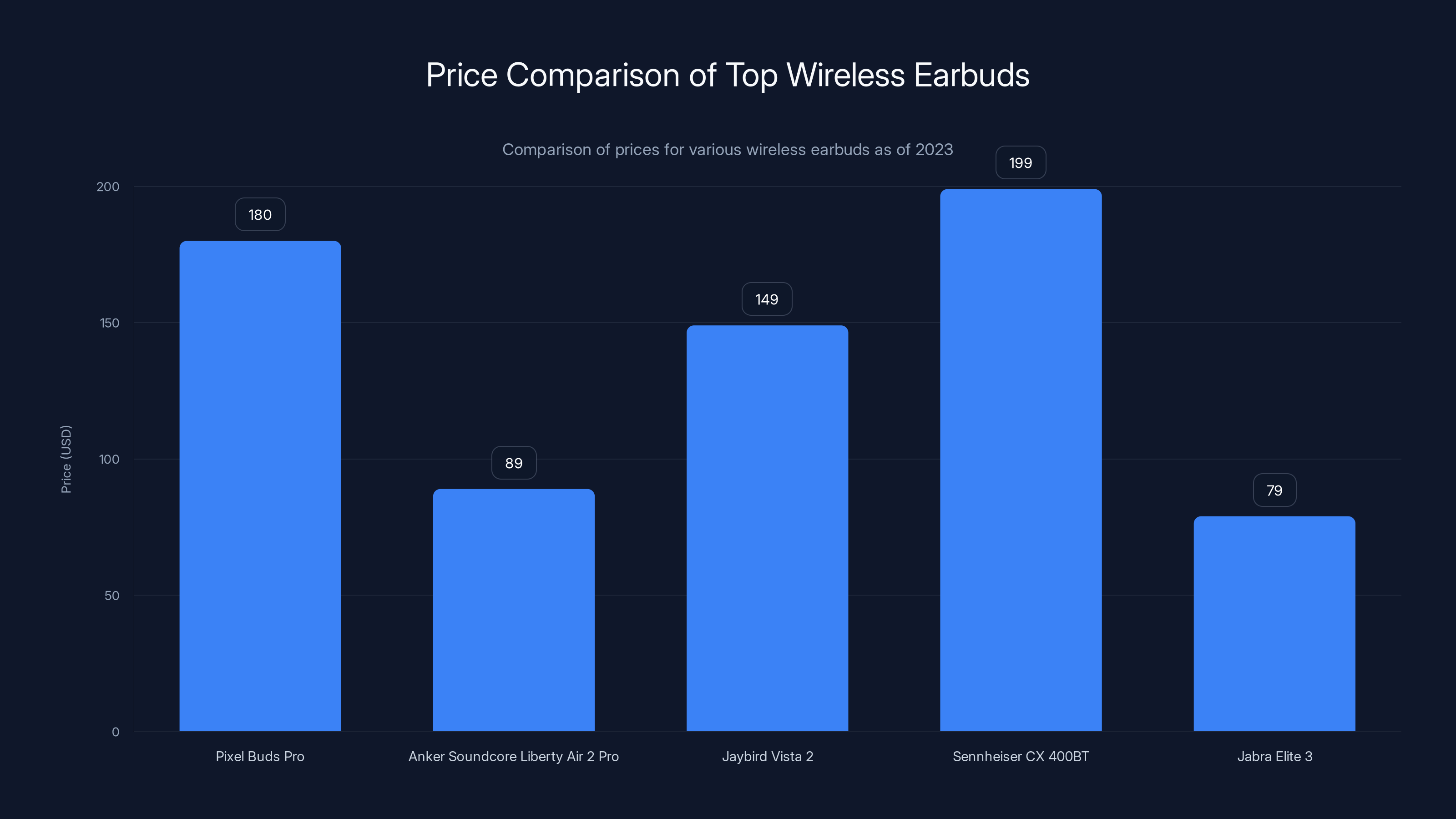 Price Comparison of Top Wireless Earbuds