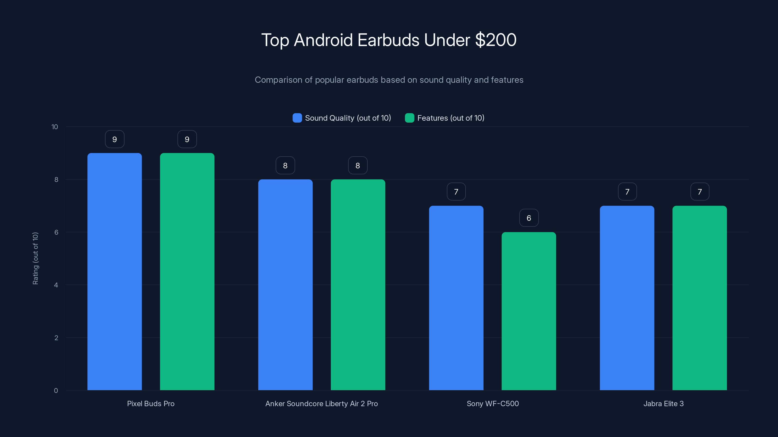 Top Android Earbuds Under $200