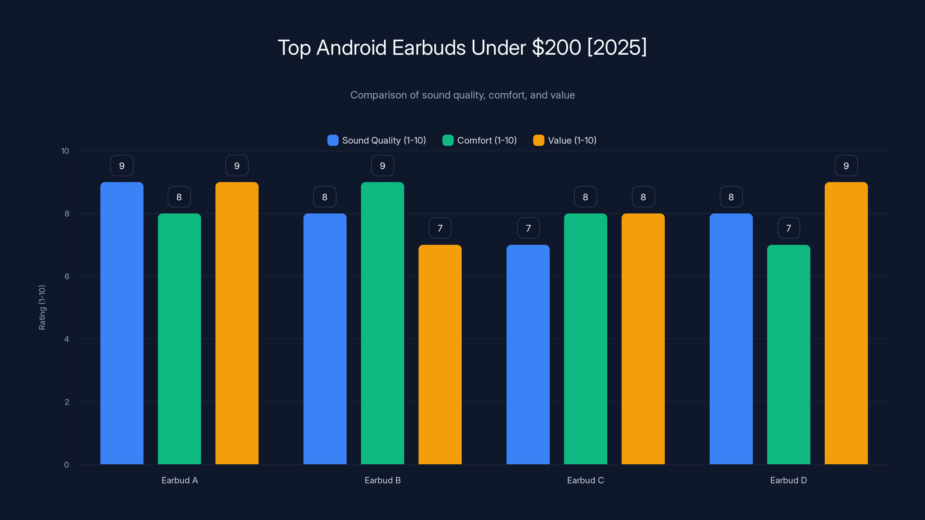 Top Android Earbuds Under $200 [2025]