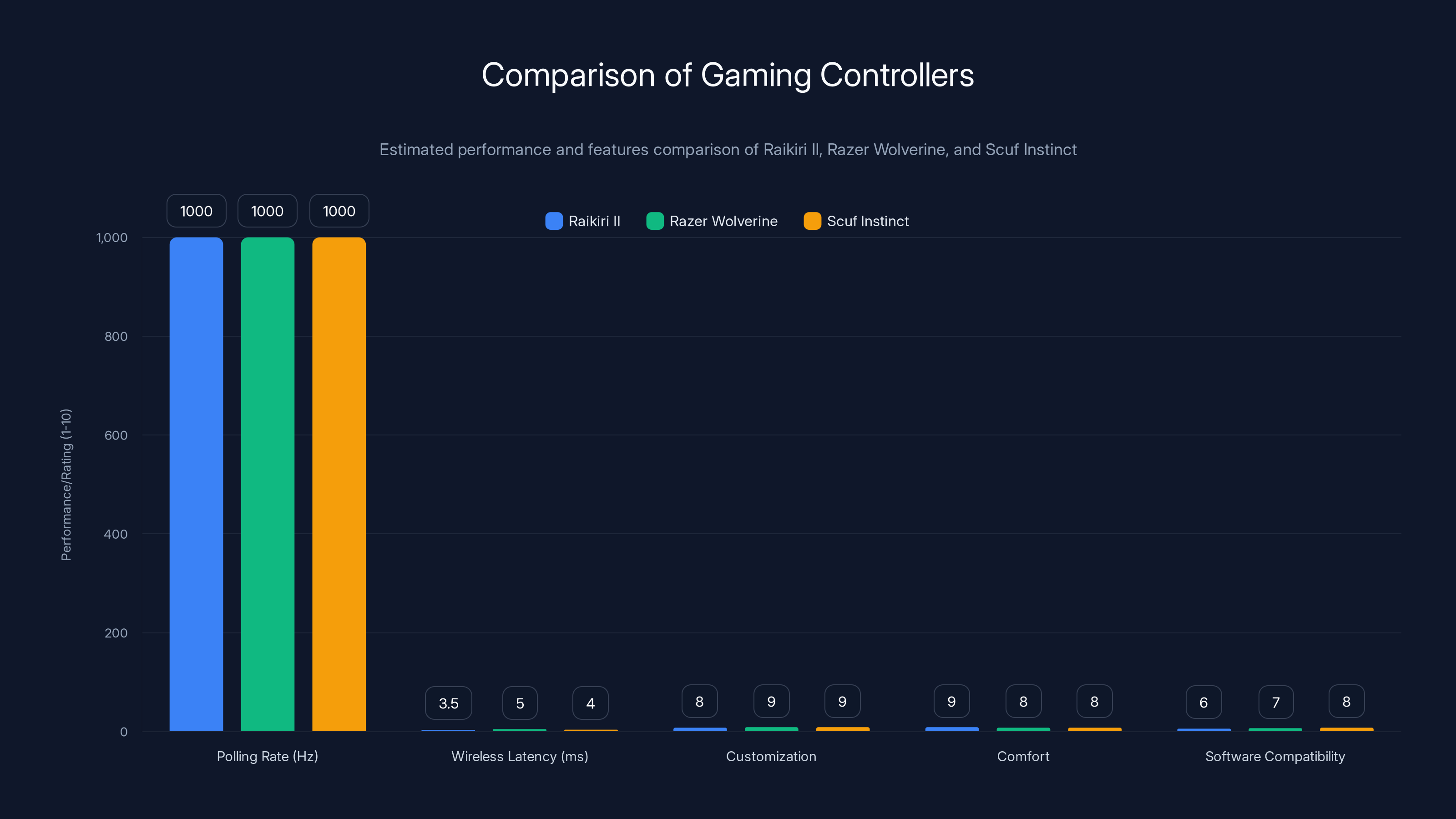 Comparison of Gaming Controllers